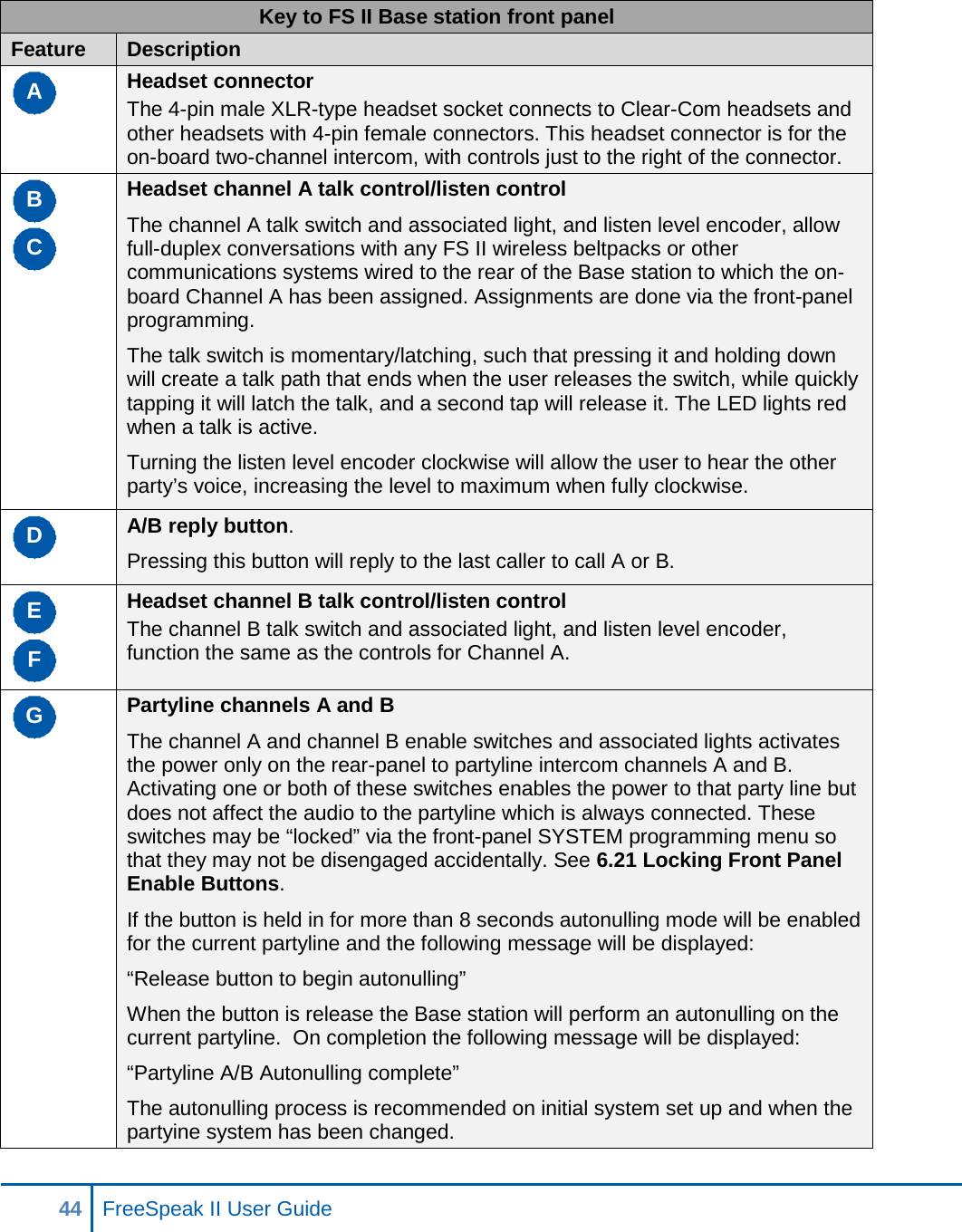  Key to FS II Base station front panel Feature Description A Headset connector The 4-pin male XLR-type headset socket connects to Clear-Com headsets and other headsets with 4-pin female connectors. This headset connector is for the on-board two-channel intercom, with controls just to the right of the connector. BC Headset channel A talk control/listen control The channel A talk switch and associated light, and listen level encoder, allow full-duplex conversations with any FS II wireless beltpacks or other communications systems wired to the rear of the Base station to which the on-board Channel A has been assigned. Assignments are done via the front-panel programming.  The talk switch is momentary/latching, such that pressing it and holding down will create a talk path that ends when the user releases the switch, while quickly tapping it will latch the talk, and a second tap will release it. The LED lights red when a talk is active.  Turning the listen level encoder clockwise will allow the user to hear the other party’s voice, increasing the level to maximum when fully clockwise. D A/B reply button.  Pressing this button will reply to the last caller to call A or B. EF Headset channel B talk control/listen control The channel B talk switch and associated light, and listen level encoder, function the same as the controls for Channel A. G Partyline channels A and B The channel A and channel B enable switches and associated lights activates the power only on the rear-panel to partyline intercom channels A and B.  Activating one or both of these switches enables the power to that party line but does not affect the audio to the partyline which is always connected. These switches may be “locked” via the front-panel SYSTEM programming menu so that they may not be disengaged accidentally. See 6.21 Locking Front Panel Enable Buttons.  If the button is held in for more than 8 seconds autonulling mode will be enabled for the current partyline and the following message will be displayed: “Release button to begin autonulling” When the button is release the Base station will perform an autonulling on the current partyline.  On completion the following message will be displayed: “Partyline A/B Autonulling complete” The autonulling process is recommended on initial system set up and when the partyine system has been changed. 44 FreeSpeak II User Guide    