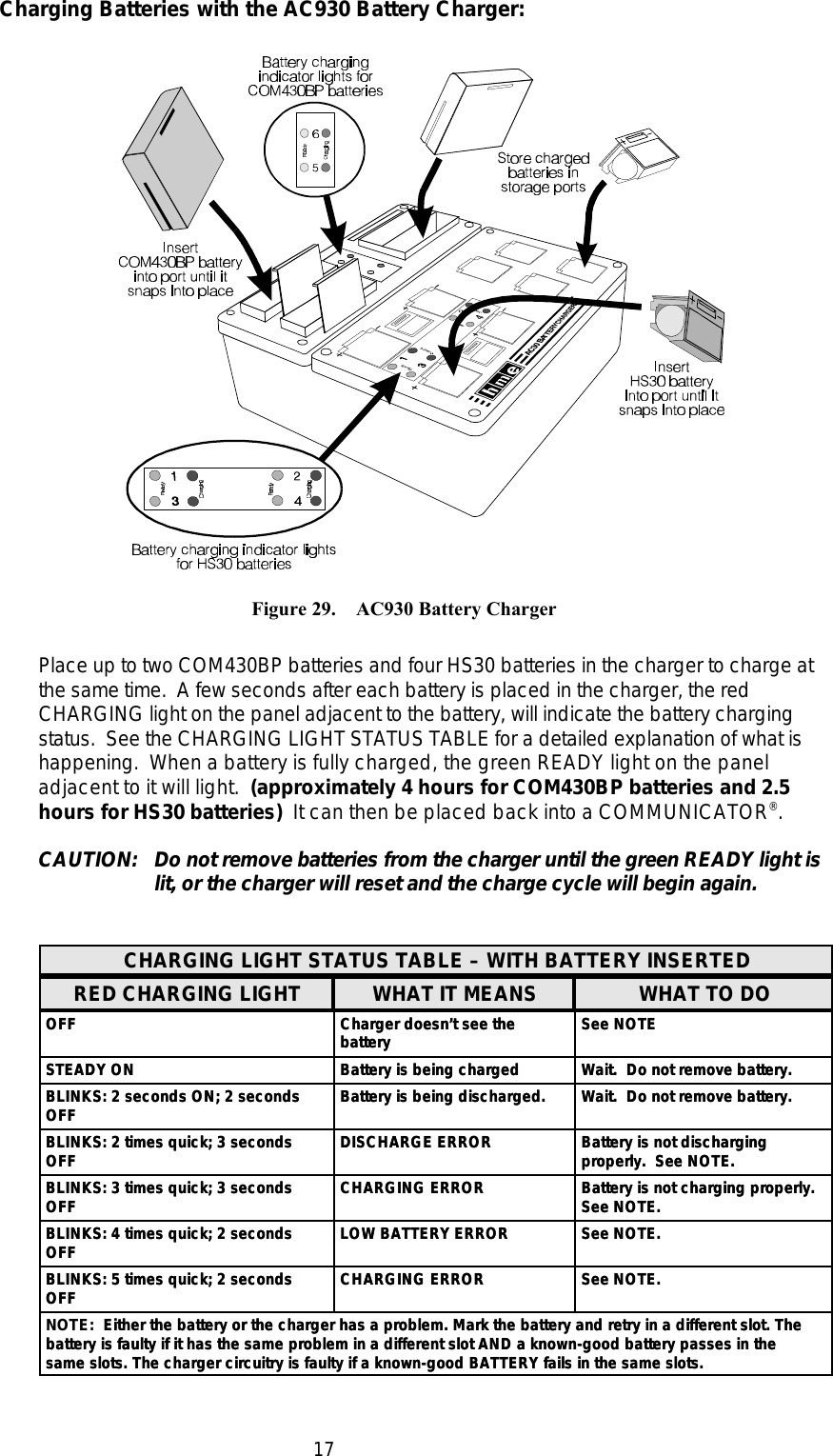 17           Figure 29.    AC930 Battery ChargerCharging Batteries with the AC930 Battery Charger:Place up to two COM430BP batteries and four HS30 batteries in the charger to charge atthe same time.  A few seconds after each battery is placed in the charger, the redCHARGING light on the panel adjacent to the battery, will indicate the battery chargingstatus.  See the CHARGING LIGHT STATUS TABLE for a detailed explanation of what ishappening.  When a battery is fully charged, the green READY light on the paneladjacent to it will light.  (approximately 4 hours for COM430BP batteries and 2.5hours for HS30 batteries)  It can then be placed back into a COMMUNICATOR .®CAUTION: Do not remove batteries from the charger until the green READY light islit, or the charger will reset and the charge cycle will begin again.CHARGING LIGHT STATUS TABLE – WITH BATTERY INSERTEDRED CHARGING LIGHT WHAT IT MEANS WHAT TO DOOFFOFF Charger doesn’t see theCharger doesn’t see the See NOTESee NOTEbatterybatterySTEADY ONSTEADY ON Battery is being chargedBattery is being charged Wait.  Do not remove battery.Wait.  Do not remove battery.BLINKS: 2 seconds ON; 2 secondsBLINKS: 2 seconds ON; 2 seconds Battery is being discharged.Battery is being discharged. Wait.  Do not remove battery.Wait.  Do not remove battery.OFFOFFBLINKS: 2 times quick; 3 secondsBLINKS: 2 times quick; 3 seconds DISCHARGE ERRORDISCHARGE ERROR Battery is not dischargingBattery is not dischargingOFFOFF properly.  See NOTE.properly.  See NOTE.BLINKS: 3 times quick; 3 secondsBLINKS: 3 times quick; 3 seconds CHARGING ERRORCHARGING ERROR Battery is not charging properly. Battery is not charging properly. OFFOFF See NOTE.See NOTE.BLINKS: 4 times quick; 2 secondsBLINKS: 4 times quick; 2 seconds LOW BATTERY ERRORLOW BATTERY ERROR See NOTE.See NOTE.OFFOFFBLINKS: 5 times quick; 2 secondsBLINKS: 5 times quick; 2 seconds CHARGING ERRORCHARGING ERROR See NOTE.See NOTE.OFFOFFNOTE:  Either the battery or the charger has a problem. Mark the battery and retry in a different slot. The  Either the battery or the charger has a problem. Mark the battery and retry in a different slot. Thebattery is faulty if it has the same problem in a different slot AND a known-good battery passes in thebattery is faulty if it has the same problem in a different slot AND a known-good battery passes in thesame slots. The charger circuitry is faulty if a known-good BATTERY fails in the same slots.same slots. The charger circuitry is faulty if a known-good BATTERY fails in the same slots.