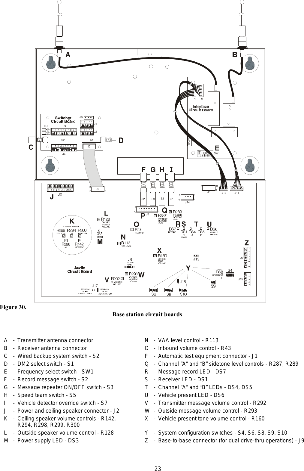 23Figure 30. Base station circuit boardsA-Transmitter antenna connector N-VAA level control - R113B-Receiver antenna connector O-Inbound volume control - R43C-Wired backup system switch - S2 P-Automatic test equipment connector - J1D-DM2 select switch - S1 Q-Channel “A” and “B” sidetone level controls - R287, R289E-Frequency select switch - SW1 R-Message record LED - DS7F-Record message switch - S2 S-Receiver LED - DS1G-Message repeater ON/OFF switch - S3 T-Channel “A” and “B” LEDs - DS4, DS5H-Speed team switch - S5 U-Vehicle present LED - DS6I-Vehicle detector override switch - S7 V-Transmitter message volume control - R292J-Power and ceiling speaker connector - J2 W-Outside message volume control - R293K-Ceiling speaker volume controls - R142,  X-Vehicle present tone volume control - R160R294, R298, R299, R300L-Outside speaker volume control - R128 Y-System configuration switches - S4, S6, S8, S9, S10M - Power supply LED - DS3 Z-Base-to-base connector (for dual drive-thru operations) - J9