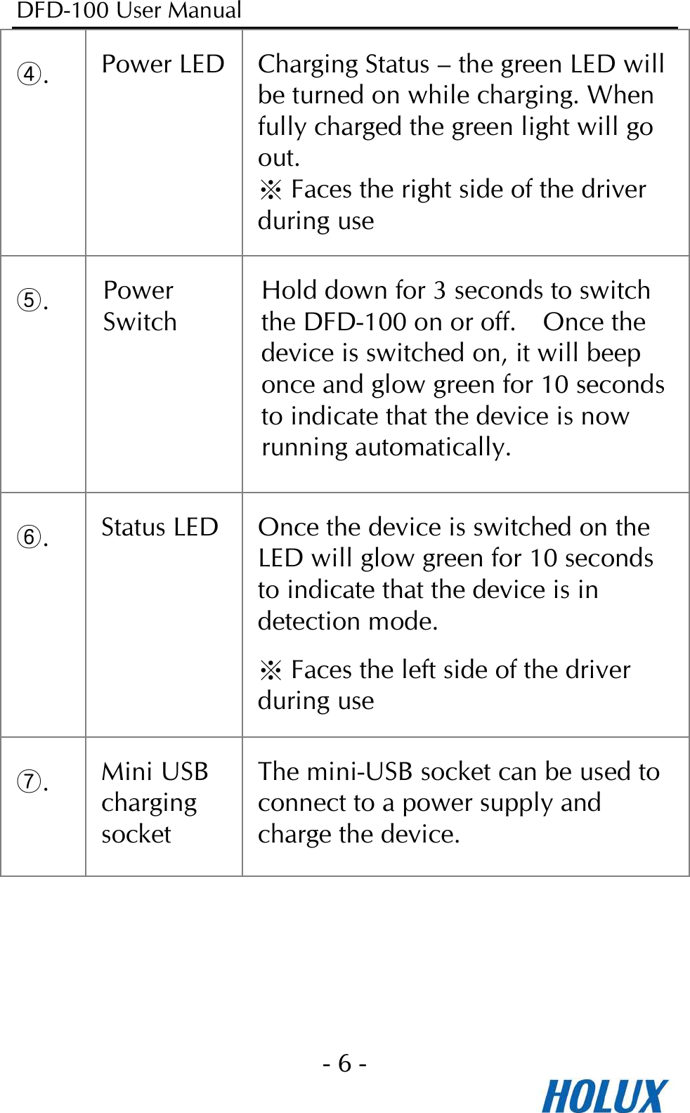 DFD-100 User Manual - 6 -  ④. Power LED Charging Status – the green LED will   be turned on while charging. When fully charged the green light will go out. ※ Faces the right side of the driver during use ⑤. Power Switch Hold down for 3 seconds to switch the DFD-100 on or off.    Once the device is switched on, it will beep once and glow green for 10 seconds to indicate that the device is now running automatically. ⑥. Status LED Once the device is switched on the LED will glow green for 10 seconds to indicate that the device is in detection mode. ※ Faces the left side of the driver during use ⑦. Mini USB charging socket The mini-USB socket can be used to connect to a power supply and charge the device.   