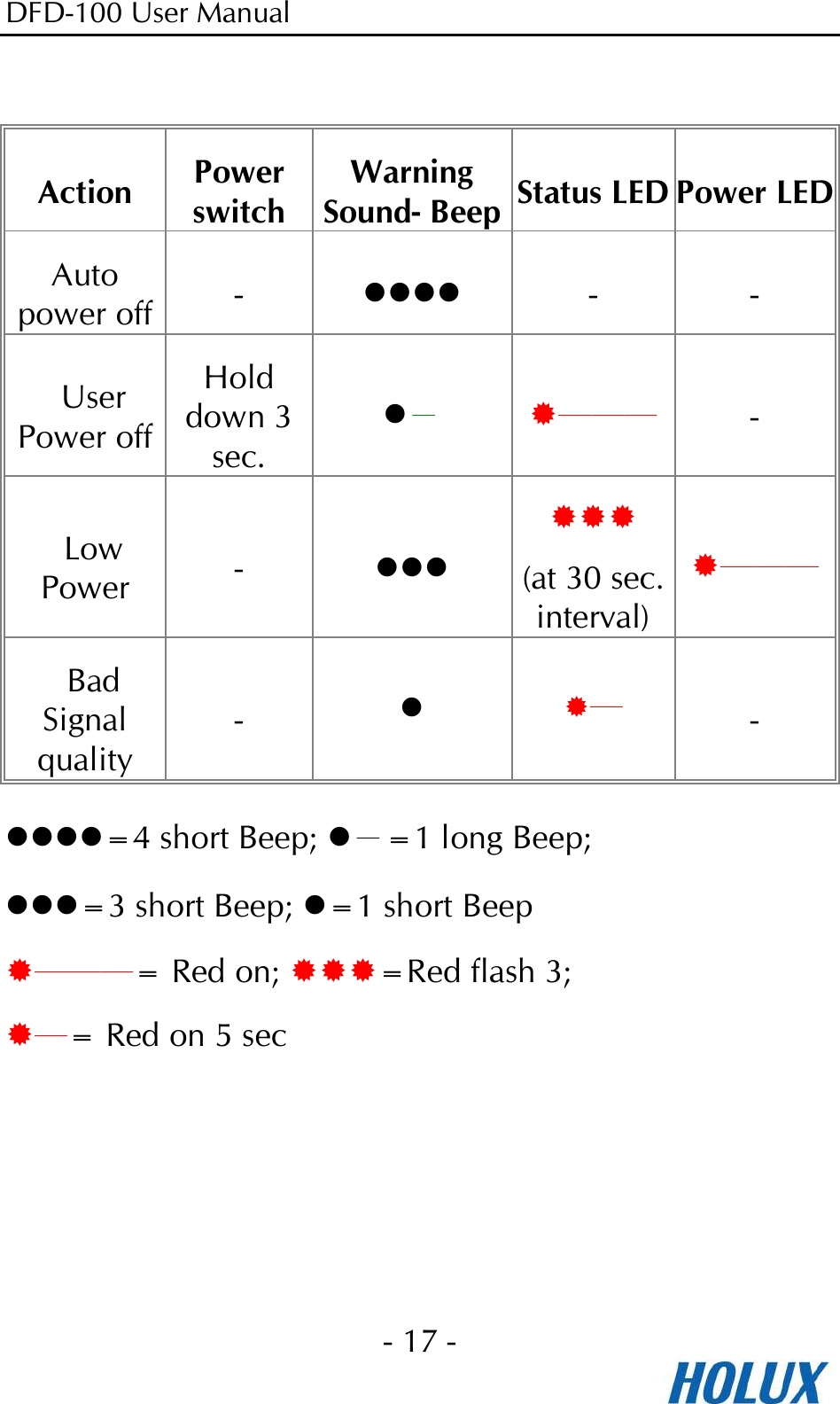 DFD-100 User Manual - 17 -   Action Power switch Warning Sound- Beep Status LED Power LEDAuto power off -   -  - User Power off Hold down 3 sec. － ─── - Low Power  -    (at 30 sec. interval) ─── Bad Signal quality -   ─ - =4 short Beep; －=1 long Beep;   =3 short Beep; =1 short Beep ───= Red on; =Red flash 3;   ─= Red on 5 sec   