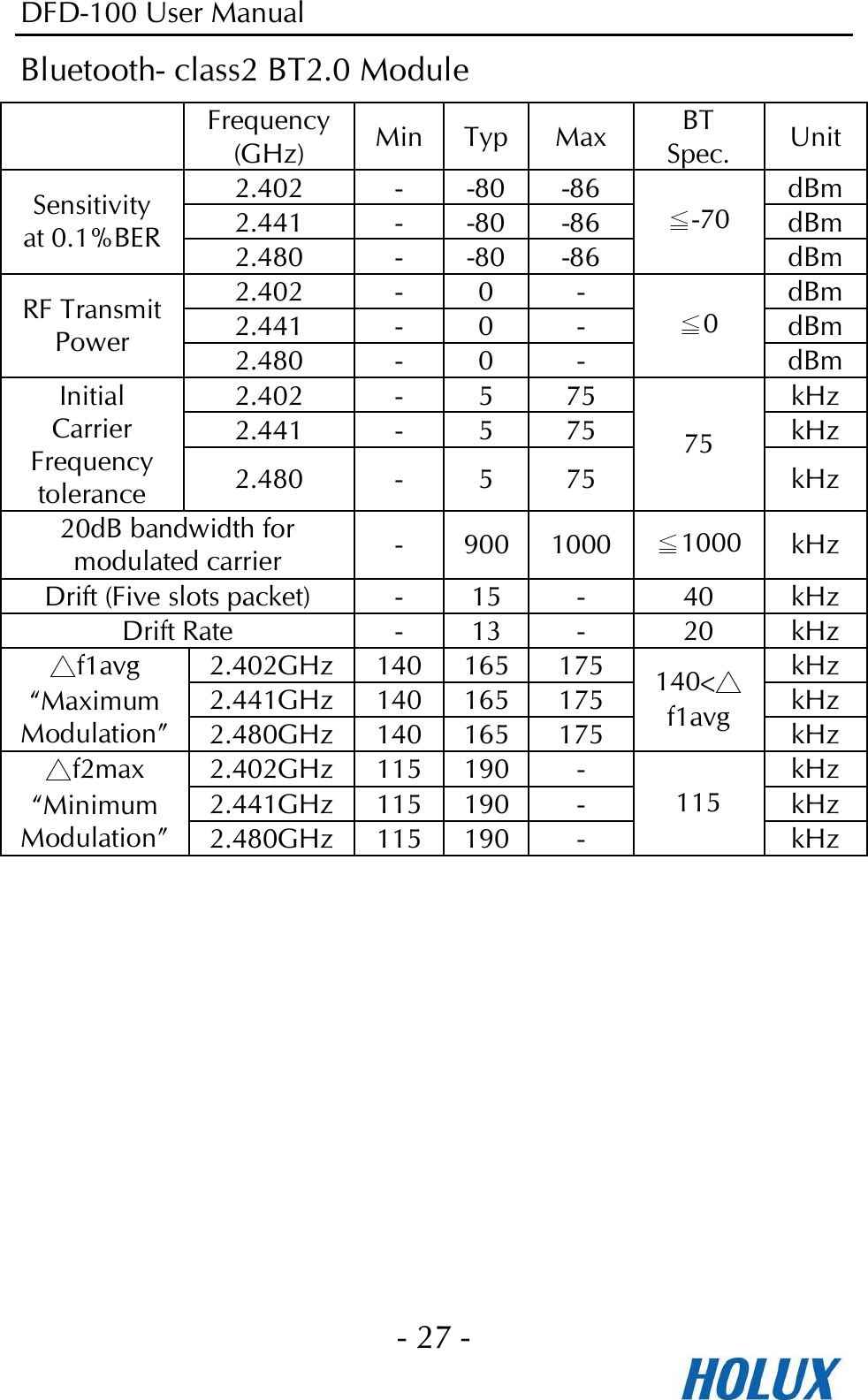 DFD-100 User Manual - 27 -  Bluetooth- class2 BT2.0 Module  Frequency (GHz)  Min Typ Max BT Spec.  Unit 2.402  -  -80 -86  dBm 2.441  -  -80 -86  dBm Sensitivity at 0.1%BER 2.480  -  -80 -86 ≦-70 dBm 2.402  -  0  -  dBm 2.441  -  0  -  dBm RF Transmit Power  2.480  -  0  - ≦0 dBm 2.402  -  5  75  kHz 2.441  -  5  75  kHz Initial Carrier Frequency tolerance  2.480  -  5  75 75 kHz 20dB bandwidth for modulated carrier  -  900 1000 ≦1000 kHz Drift (Five slots packet)  -  15 -  40  kHz Drift Rate  -  13 -  20  kHz 2.402GHz 140 165 175 kHz 2.441GHz 140 165 175 kHz △f1avg “Maximum Modulation” 2.480GHz 140 165 175 140&lt;△f1avg  kHz 2.402GHz 115 190 -  kHz 2.441GHz 115 190 -  kHz △f2max “Minimum Modulation” 2.480GHz 115 190 - 115 kHz   