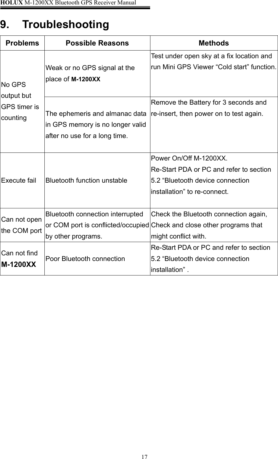 HOLUX M-1200XX Bluetooth GPS Receiver Manual   179. Troubleshooting     Problems Possible Reasons  Methods Weak or no GPS signal at the place of M-1200XX Test under open sky at a fix location and run Mini GPS Viewer “Cold start” function.No GPS output but GPS timer is counting   The ephemeris and almanac data in GPS memory is no longer valid after no use for a long time. Remove the Battery for 3 seconds and re-insert, then power on to test again.  Execute fail  Bluetooth function unstable Power On/Off M-1200XX. Re-Start PDA or PC and refer to section 5.2 “Bluetooth device connection installation” to re-connect.  Can not open the COM port Bluetooth connection interrupted or COM port is conflicted/occupied by other programs. Check the Bluetooth connection again, Check and close other programs that might conflict with. Can not find M-1200XX Poor Bluetooth connection Re-Start PDA or PC and refer to section 5.2 “Bluetooth device connection installation” . 