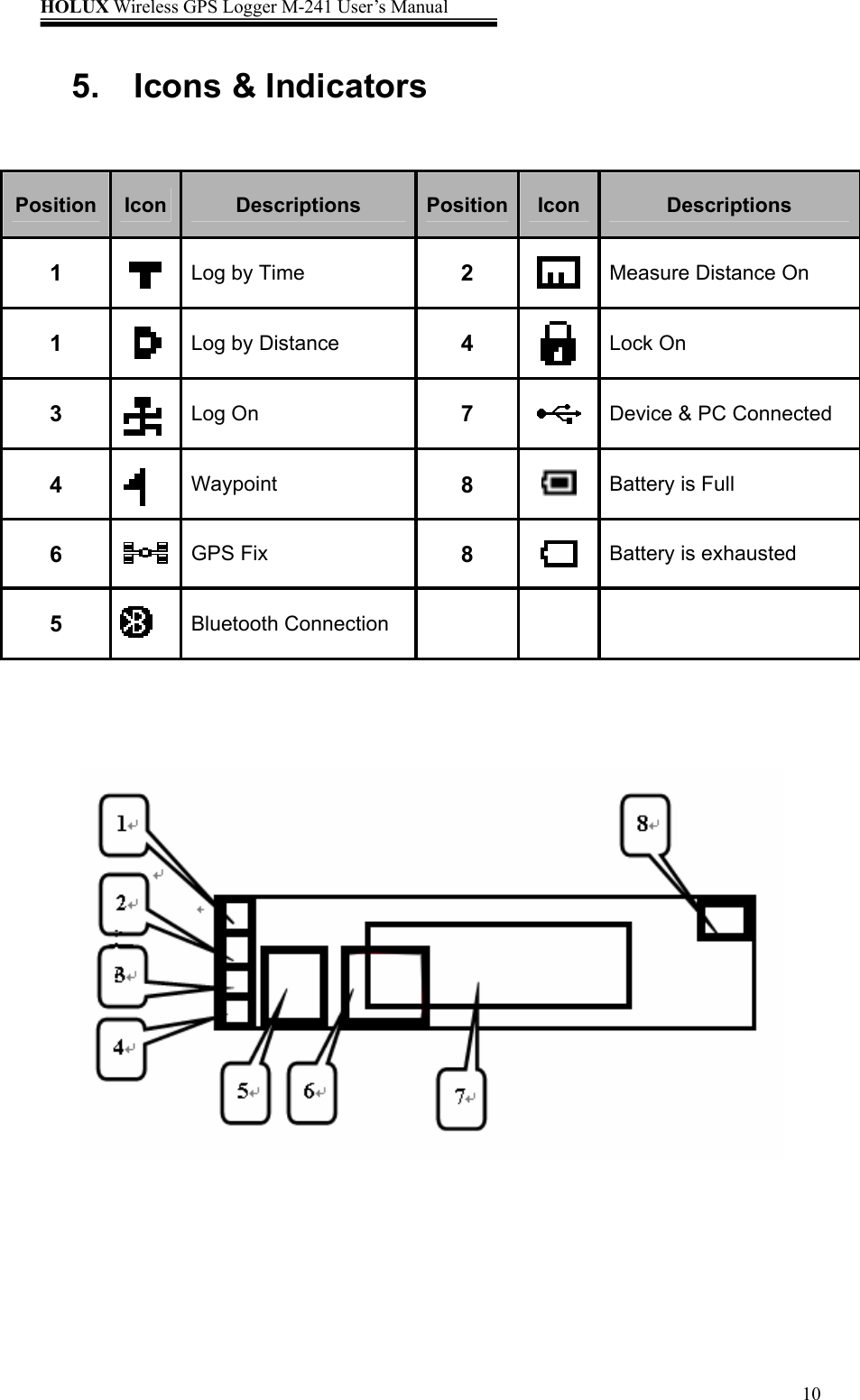 HOLUX Wireless GPS Logger M-241 User’s Manual   105.  Icons &amp; Indicators     Position  Icon  Descriptions  Position Icon  Descriptions 1   Log by Time  2   Measure Distance On 1   Log by Distance  4   Lock On 3   Log On  7   Device &amp; PC Connected 4   Waypoint  8   Battery is Full 6   GPS Fix  8   Battery is exhausted 5   Bluetooth Connection      