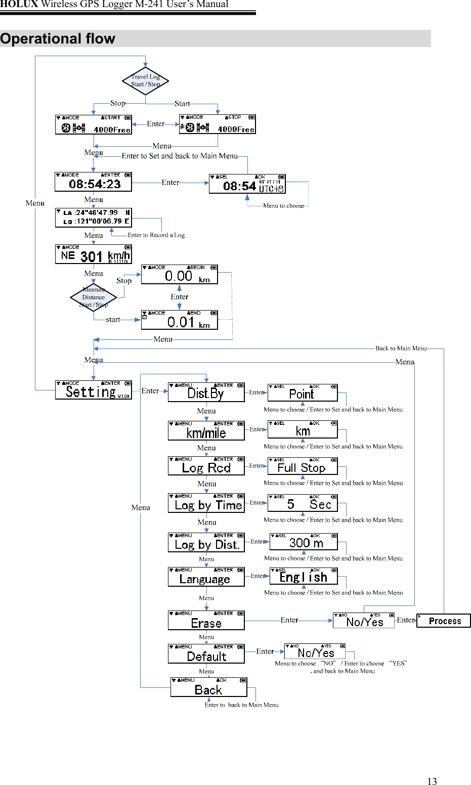 HOLUX Wireless GPS Logger M-241 User’s Manual   13Operational flow     