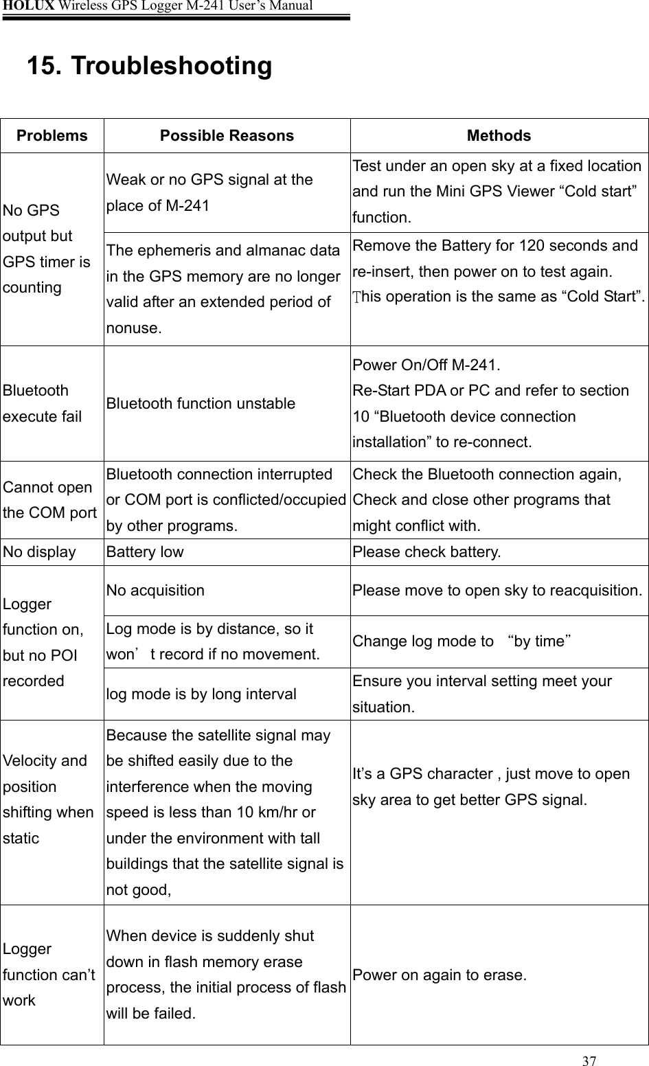 HOLUX Wireless GPS Logger M-241 User’s Manual   3715. Troubleshooting   Problems Possible Reasons  Methods Weak or no GPS signal at the place of M-241 Test under an open sky at a fixed location and run the Mini GPS Viewer “Cold start” function. No GPS output but GPS timer is counting  The ephemeris and almanac data in the GPS memory are no longer valid after an extended period of nonuse. Remove the Battery for 120 seconds and re-insert, then power on to test again.   This operation is the same as “Cold Start”.Bluetooth execute fail  Bluetooth function unstable Power On/Off M-241. Re-Start PDA or PC and refer to section 10 “Bluetooth device connection installation” to re-connect. Cannot open the COM port Bluetooth connection interrupted or COM port is conflicted/occupied by other programs. Check the Bluetooth connection again, Check and close other programs that might conflict with. No display  Battery low  Please check battery. No acquisition  Please move to open sky to reacquisition.Log mode is by distance, so it won’t record if no movement.  Change log mode to “by time” Logger function on, but no POI recorded  log mode is by long interval  Ensure you interval setting meet your situation. Velocity and position shifting when static  Because the satellite signal may be shifted easily due to the interference when the moving speed is less than 10 km/hr or under the environment with tall buildings that the satellite signal is not good, It’s a GPS character , just move to open sky area to get better GPS signal.     Logger function can’t work When device is suddenly shut down in flash memory erase process, the initial process of flash will be failed.   Power on again to erase. 