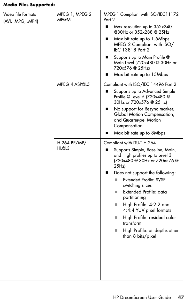 HP DreamScreen User Guide 47Media Files Supported:Video file formats (AVI, .MPG, .MP4)MPEG 1, MPEG 2 MP@MLMPEG 1 Compliant with ISO/IEC11172 Part 2Max resolution up to 352x240 @30Hz or 352x288 @ 25HzMax bit rate up to 1.5Mbps MPEG 2 Compliant with ISO/IEC 13818 Part 2Supports up to Main Profile @ Main Level (720x480 @ 30Hz or 720x576 @ 25Hz)Max bit rate up to 15MbpsMPEG 4 ASP@L5 Compliant with ISO/IEC 14496 Part 2Supports up to Advanced Simple Profile @ Level 5 (720x480 @ 30Hz or 720x576 @ 25Hz)No support for Resync marker, Global Motion Compensation, and Quarter-pel Motion CompensationMax bit rate up to 8MbpsH.264 BP/MP/HL@L3Compliant with ITU-T H.264Supports Simple, Baseline, Main, and High profiles up to Level 3 (720x480 @ 30Hz or 720x576 @ 25Hz)Does not support the following:Extended Profile: SVSP switching slicesExtended Profile: data partitioningHigh Profile: 4:2:2 and 4:4:4 YUV pixel formatsHigh Profile: residual color transformHigh Profile: bit depths other than 8 bits/pixel