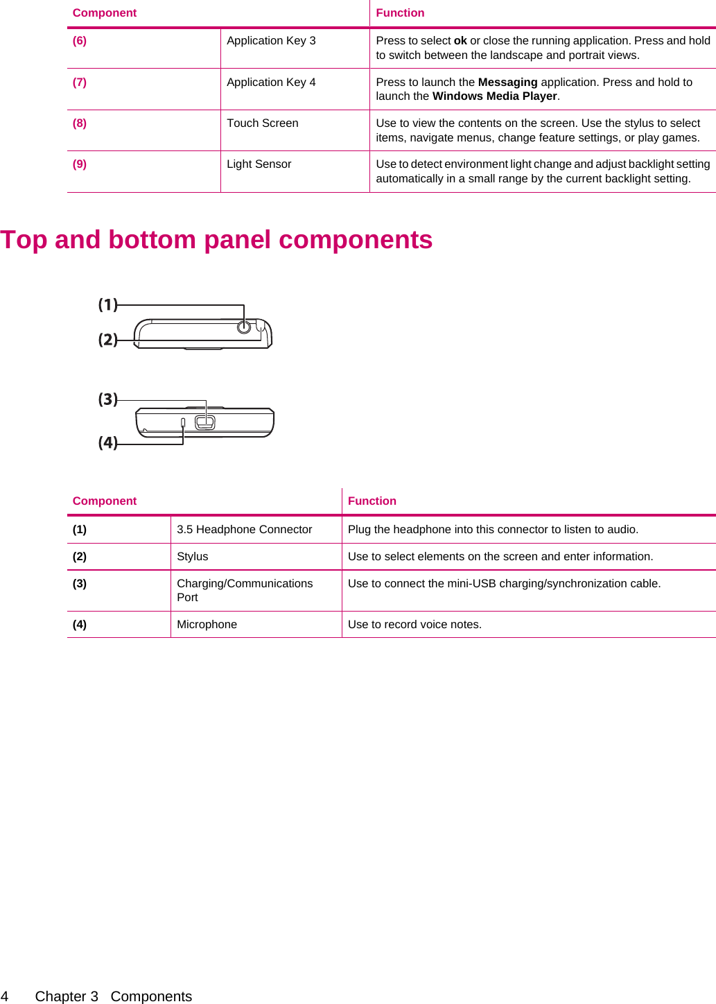 Component Function(6) Application Key 3 Press to select ok or close the running application. Press and holdto switch between the landscape and portrait views.(7) Application Key 4 Press to launch the Messaging application. Press and hold tolaunch the Windows Media Player.(8) Touch Screen Use to view the contents on the screen. Use the stylus to selectitems, navigate menus, change feature settings, or play games.(9) Light Sensor Use to detect environment light change and adjust backlight settingautomatically in a small range by the current backlight setting.Top and bottom panel componentsComponent Function(1) 3.5 Headphone Connector Plug the headphone into this connector to listen to audio.(2) Stylus Use to select elements on the screen and enter information.(3) Charging/CommunicationsPortUse to connect the mini-USB charging/synchronization cable.(4) Microphone Use to record voice notes.4 Chapter 3   Components