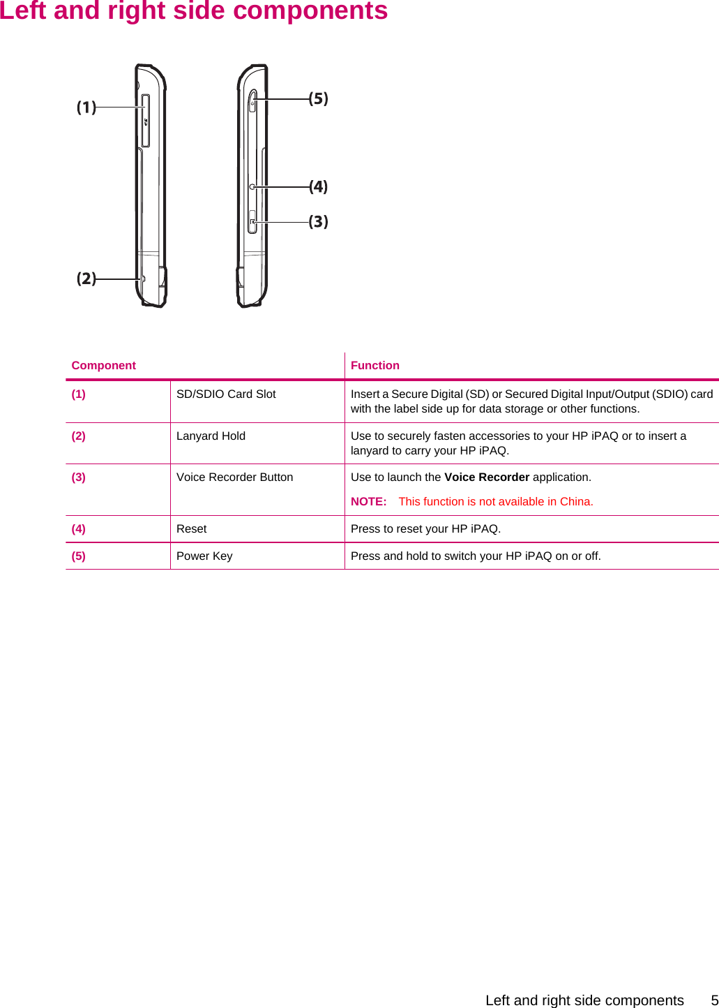 Left and right side componentsComponent Function(1) SD/SDIO Card Slot Insert a Secure Digital (SD) or Secured Digital Input/Output (SDIO) cardwith the label side up for data storage or other functions.(2) Lanyard Hold Use to securely fasten accessories to your HP iPAQ or to insert alanyard to carry your HP iPAQ.(3) Voice Recorder Button Use to launch the Voice Recorder application.NOTE: This function is not available in China.(4) Reset Press to reset your HP iPAQ.(5) Power Key Press and hold to switch your HP iPAQ on or off.Left and right side components 5