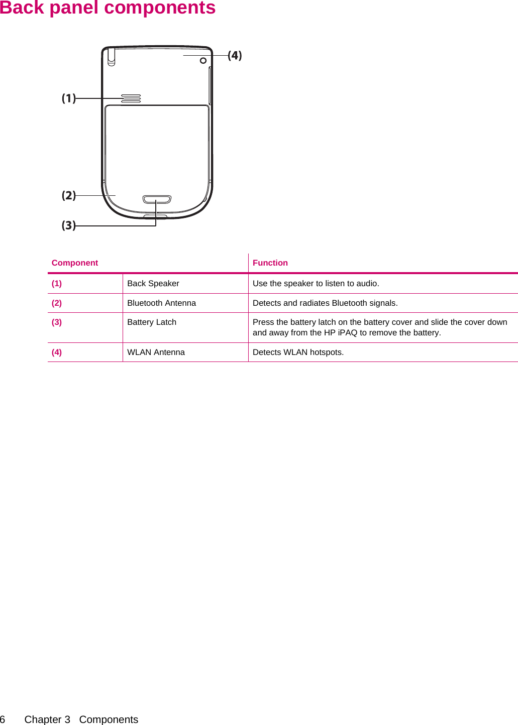 Back panel componentsComponent Function(1) Back Speaker Use the speaker to listen to audio.(2) Bluetooth Antenna Detects and radiates Bluetooth signals.(3) Battery Latch Press the battery latch on the battery cover and slide the cover downand away from the HP iPAQ to remove the battery.(4) WLAN Antenna Detects WLAN hotspots.6 Chapter 3   Components