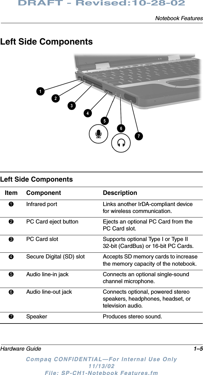 Notebook FeaturesHardware Guide 1–5DRAFT - Revised:10-28-02Compaq CONFIDENTIAL—For Internal Use Only11/13/02 File: SP-CH1-Notebook Features.fmLeft Side ComponentsLeft Side ComponentsItem Component Description1Infrared port Links another IrDA-compliant device for wireless communication.2PC Card eject button Ejects an optional PC Card from the PC Card slot.3PC Card slot Supports optional Type I or Type II 32-bit (CardBus) or 16-bit PC Cards.4Secure Digital (SD) slot Accepts SD memory cards to increase the memory capacity of the notebook.5Audio line-in jack Connects an optional single-sound channel microphone.6Audio line-out jack Connects optional, powered stereo speakers, headphones, headset, or television audio.7Speaker Produces stereo sound.