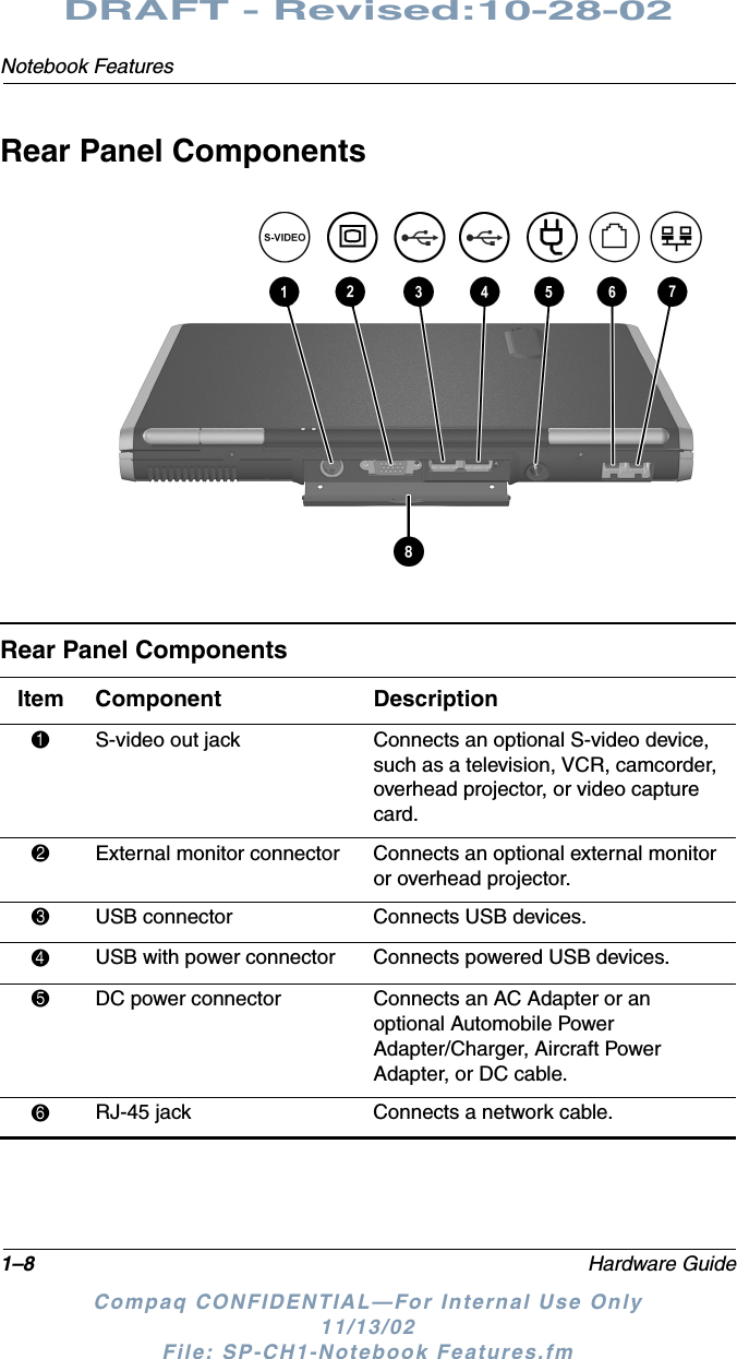 1–8 Hardware GuideNotebook FeaturesDRAFT - Revised:10-28-02Compaq CONFIDENTIAL—For Internal Use Only11/13/02 File: SP-CH1-Notebook Features.fmRear Panel ComponentsRear Panel ComponentsItem Component Description1S-video out jack Connects an optional S-video device, such as a television, VCR, camcorder, overhead projector, or video capture card.2External monitor connector Connects an optional external monitor or overhead projector.3USB connector Connects USB devices.4USB with power connector Connects powered USB devices.5DC power connector Connects an AC Adapter or an optional Automobile Power Adapter/Charger, Aircraft Power Adapter, or DC cable.6RJ-45 jack Connects a network cable.