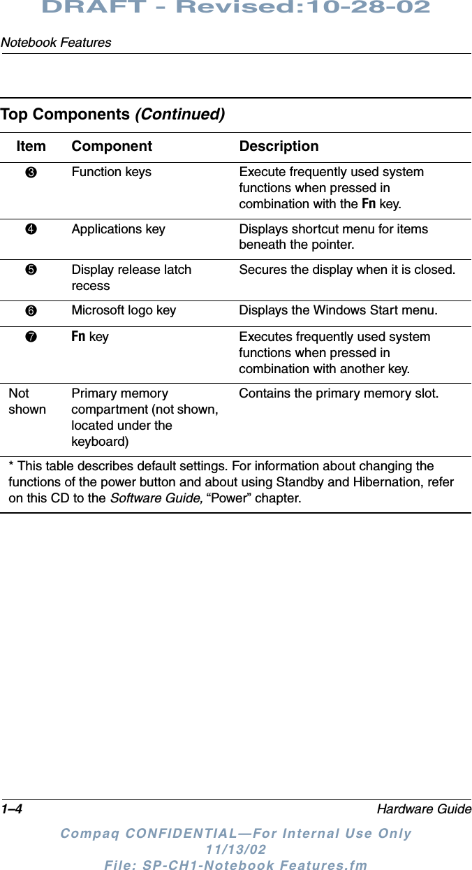 1–4 Hardware GuideNotebook FeaturesDRAFT - Revised:10-28-02Compaq CONFIDENTIAL—For Internal Use Only11/13/02 File: SP-CH1-Notebook Features.fm3Function keys Execute frequently used system functions when pressed in combination with the Fn key.4Applications key Displays shortcut menu for items beneath the pointer.5Display release latch recessSecures the display when it is closed.6Microsoft logo key Displays the Windows Start menu.7Fn key Executes frequently used system functions when pressed in combination with another key.Not shownPrimary memory compartment (not shown, located under the keyboard)Contains the primary memory slot.* This table describes default settings. For information about changing the functions of the power button and about using Standby and Hibernation, refer on this CD to the Software Guide, “Power” chapter.Top Components (Continued)Item Component Description