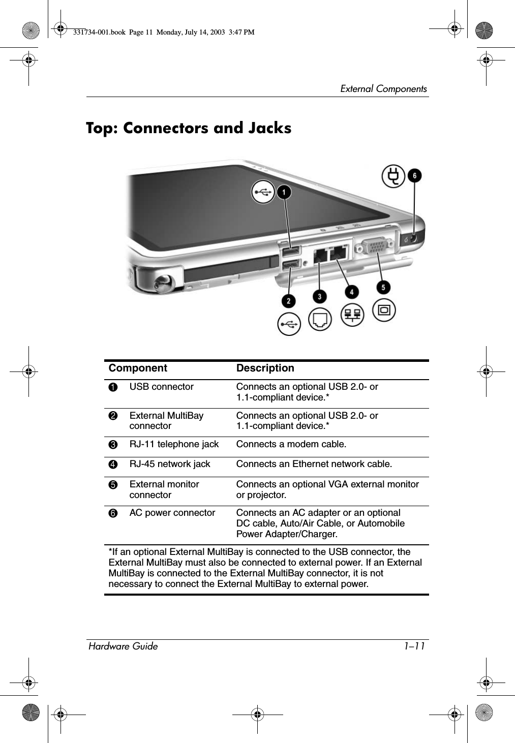 External ComponentsHardware Guide 1–11Top: Connectors and JacksComponent Description1USB connector Connects an optional USB 2.0- or 1.1-compliant device.*2External MultiBay connectorConnects an optional USB 2.0- or 1.1-compliant device.*3RJ-11 telephone jack Connects a modem cable. 4RJ-45 network jack Connects an Ethernet network cable.5External monitor connectorConnects an optional VGA external monitor or projector.6AC power connector Connects an AC adapter or an optional DC cable, Auto/Air Cable, or Automobile Power Adapter/Charger.*If an optional External MultiBay is connected to the USB connector, the External MultiBay must also be connected to external power. If an External MultiBay is connected to the External MultiBay connector, it is not necessary to connect the External MultiBay to external power.331734-001.book  Page 11  Monday, July 14, 2003  3:47 PM