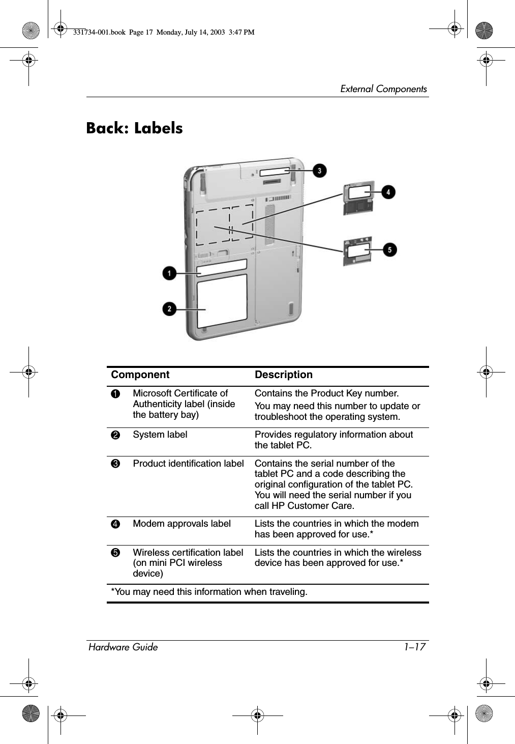 External ComponentsHardware Guide 1–17Back: LabelsComponent Description1Microsoft Certificate of Authenticity label (inside the battery bay)Contains the Product Key number.You may need this number to update or troubleshoot the operating system.2System label Provides regulatory information about the tablet PC.3Product identification label Contains the serial number of the tablet PC and a code describing the original configuration of the tablet PC. You will need the serial number if you call HP Customer Care.4Modem approvals label Lists the countries in which the modem has been approved for use.*5Wireless certification label (on mini PCI wireless device)Lists the countries in which the wireless device has been approved for use.**You may need this information when traveling.331734-001.book  Page 17  Monday, July 14, 2003  3:47 PM