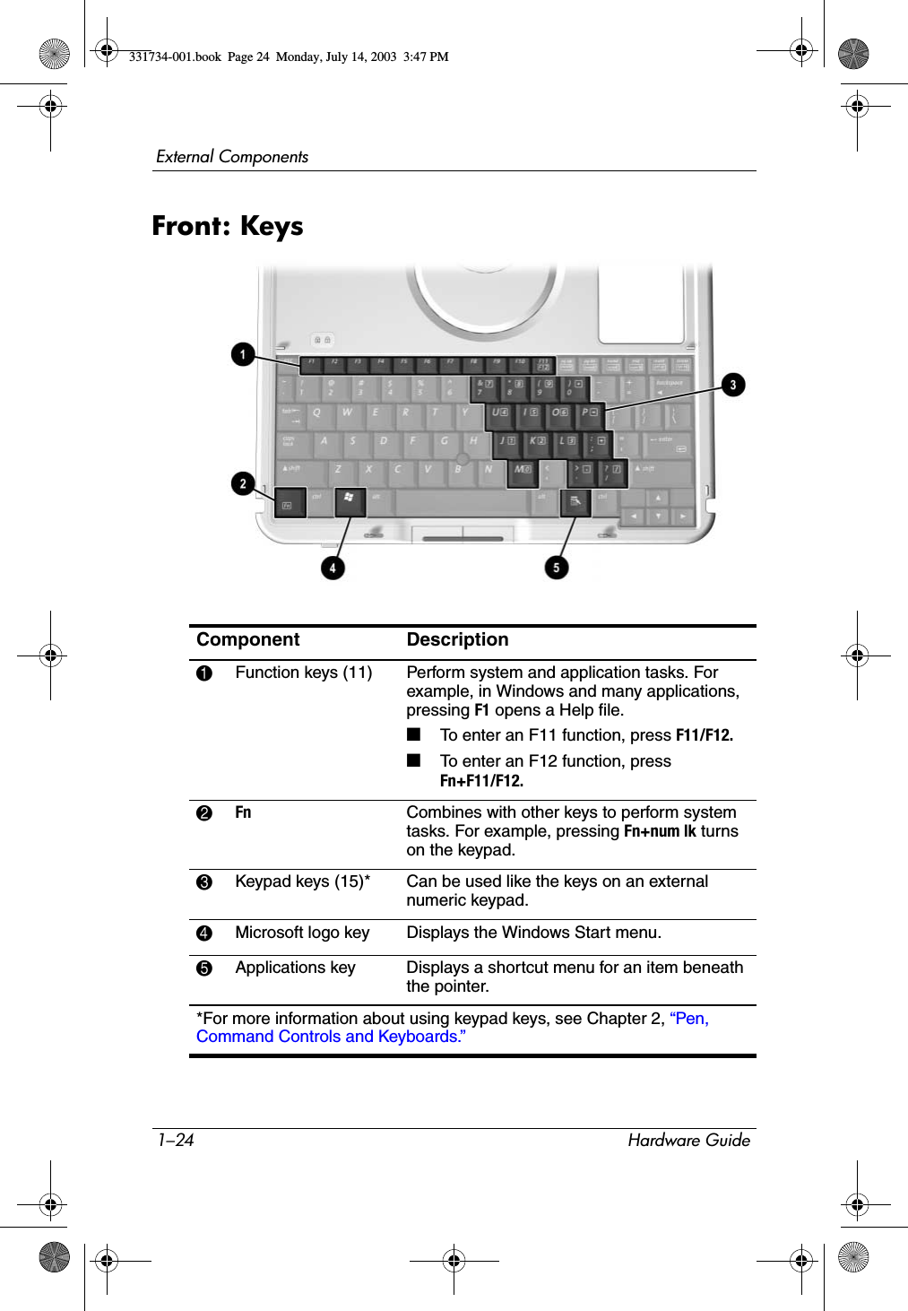 1–24 Hardware GuideExternal ComponentsFront: KeysComponent Description1Function keys (11) Perform system and application tasks. For example, in Windows and many applications, pressing F1 opens a Help file.■To enter an F11 function, press F11/F12.■To enter an F12 function, press Fn+F11/F12.2Fn Combines with other keys to perform system tasks. For example, pressing Fn+num lk turns on the keypad.3Keypad keys (15)* Can be used like the keys on an external numeric keypad.4Microsoft logo key Displays the Windows Start menu.5Applications key Displays a shortcut menu for an item beneath the pointer.*For more information about using keypad keys, see Chapter 2, “Pen, Command Controls and Keyboards.”331734-001.book  Page 24  Monday, July 14, 2003  3:47 PM