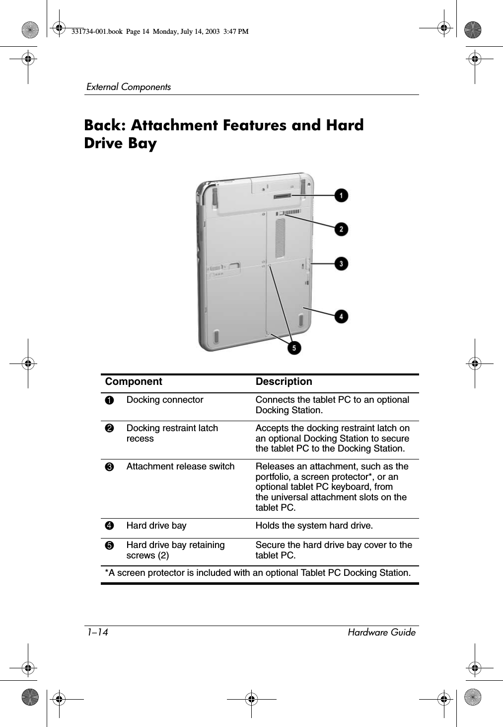 1–14 Hardware GuideExternal ComponentsBack: Attachment Features and Hard Drive Bay Component Description1Docking connector Connects the tablet PC to an optional Docking Station.2Docking restraint latch recessAccepts the docking restraint latch on an optional Docking Station to secure the tablet PC to the Docking Station.3Attachment release switch Releases an attachment, such as the portfolio, a screen protector*, or an optional tablet PC keyboard, from the universal attachment slots on the tablet PC.4Hard drive bay Holds the system hard drive.5Hard drive bay retaining screws (2)Secure the hard drive bay cover to the tablet PC.*A screen protector is included with an optional Tablet PC Docking Station.331734-001.book  Page 14  Monday, July 14, 2003  3:47 PM