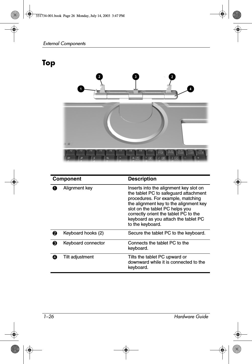 1–26 Hardware GuideExternal ComponentsTopComponent Description1Alignment key Inserts into the alignment key slot on the tablet PC to safeguard attachment procedures. For example, matching the alignment key to the alignment key slot on the tablet PC helps you correctly orient the tablet PC to the keyboard as you attach the tablet PC to the keyboard.2Keyboard hooks (2) Secure the tablet PC to the keyboard.3Keyboard connector Connects the tablet PC to the keyboard.4Tilt adjustment Tilts the tablet PC upward or downward while it is connected to the keyboard.331734-001.book  Page 26  Monday, July 14, 2003  3:47 PM