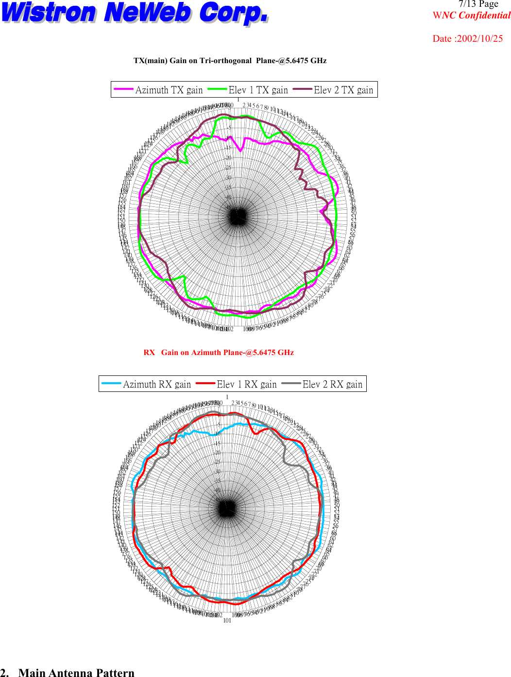                                                                                              7/13 Page WNC Confidential       Date :2002/10/25  TX(main) Gain on Tri-orthogonal  Plane-@5.6475 GHz-50-45-40-35-30-25-20-15-10-505123456789101112131415161718192021222324252627282930313233343536373839404142434445464748495051525354555657585960616263646566676869707172737475767778798081828384858687888990919293949596979899100102103104105106107108109110111112113114115116117118119120121122123124125126127128129130131132133134135136137138139140141142143144145146147148149150151152153154155156157158159160161162163164165166167168169170171172173174175176177178179180181182183184185186187188189190191192193194195196197198199200Azimuth TX gain Elev 1 TX gain Elev 2 TX gainRX   Gain on Azimuth Plane-@5.6475 GHz-50-45-40-35-30-25-20-15-10-505123456789101112131415161718192021222324252627282930313233343536373839404142434445464748495051525354555657585960616263646566676869707172737475767778798081828384858687888990919293949596979899100101102103104105106107108109110111112113114115116117118119120121122123124125126127128129130131132133134135136137138139140141142143144145146147148149150151152153154155156157158159160161162163164165166167168169170171172173174175176177178179180181182183184185186187188189190191192193194195196197198199200Azimuth RX gain Elev 1 RX gain Elev 2 RX gain   2. Main Antenna Pattern 