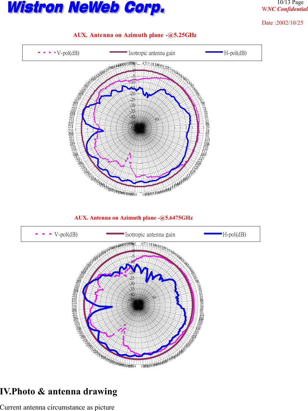                                                                                              10/13 Page WNC Confidential       Date :2002/10/25 AUX. Antenna on Azimuth plane -@5.25GHz-50-45-40-35-30-25-20-15-10-50524579 1113141618202223252729313234363840414345474950525456585961636567687072747677798183858688909294959799101103104106108110112113115117119121122124126128130131133135137139140142144146148149151153155157158160162164166167169171173175176178180184185187189191193194196198200202203205207209211212214216218220221223225227229230232234236238239241243245247248250252254256257259261263265266268270272274275277279281283284286288290292293295297299301302304306308310311313315317319320322324326328329331333335337338340342344346347349351353355356358360V-pol(dB) Isotropic antenna gain H-pol(dB)aa AUX. Antenna on Azimuth plane -@5.6475GHz-50-45-40-35-30-25-20-15-10-505245791113141618202223252729313234363840414345474950525456585961636567687072747677798183858688909294959799101103104106108110112113115117119121122124126128130131133135137139140142144146148149151153155157158160162164166167169171173175176178180184185187189191193194196198200202203205207209211212214216218220221223225227229230232234236238239241243245247248250252254256257259261263265266268270272274275277279281283284286288290292293295297299301302304306308310311313315317319320322324326328329331333335337338340342344346347349351353355356358360V-pol(dB) Isotropic antenna gain H-pol(dB)aa  IV.Photo &amp; antenna drawing Current antenna circumstance as picture 