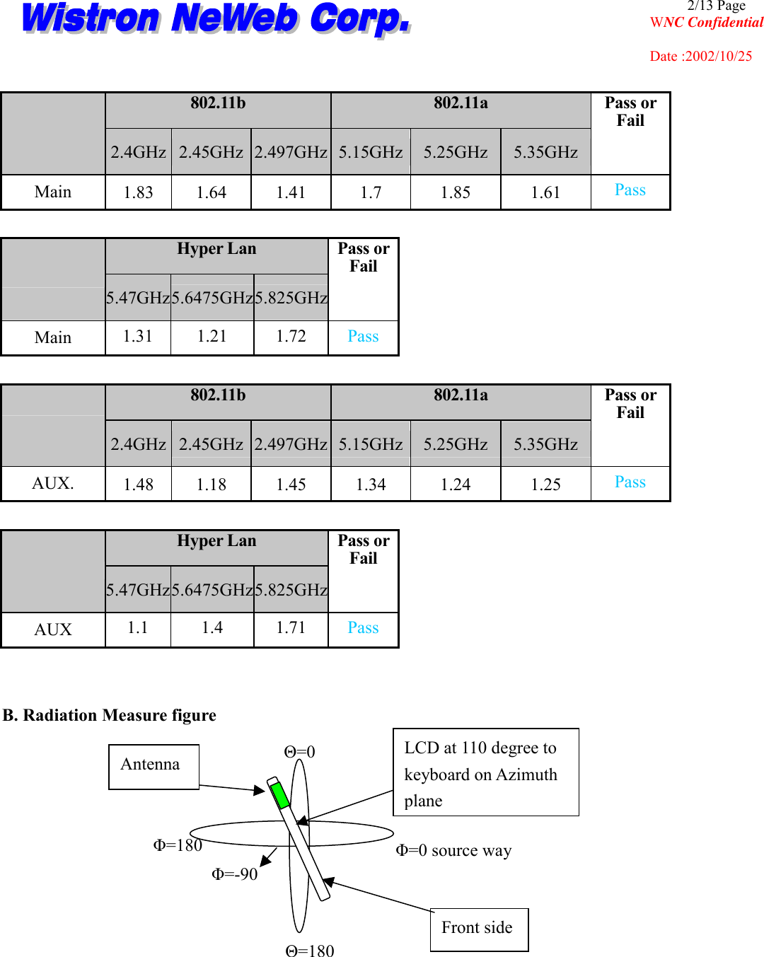                                                                                              2/13 Page WNC Confidential       Date :2002/10/25  802.11b  802.11a  2.4GHz  2.45GHz  2.497GHz 5.15GHz 5.25GHz 5.35GHz Pass or Fail  Main  1.83 1.64  1.41  1.7  1.85  1.61  Pass  Hyper Lan  5.47GHz5.6475GHz 5.825GHzPass or Fail  Main  1.31 1.21  1.72 Pass  802.11b  802.11a  2.4GHz  2.45GHz  2.497GHz 5.15GHz 5.25GHz 5.35GHz Pass or Fail  AUX.  1.48 1.18 1.45 1.34  1.24  1.25  Pass  Hyper Lan  5.47GHz5.6475GHz 5.825GHzPass or Fail  AUX  1.1 1.4 1.71 Pass   B. Radiation Measure figure         Antenna Φ=0 source way Φ=180 Θ=0 Θ=180LCD at 110 degree to keyboard on Azimuth planeΦ=-90 Front side