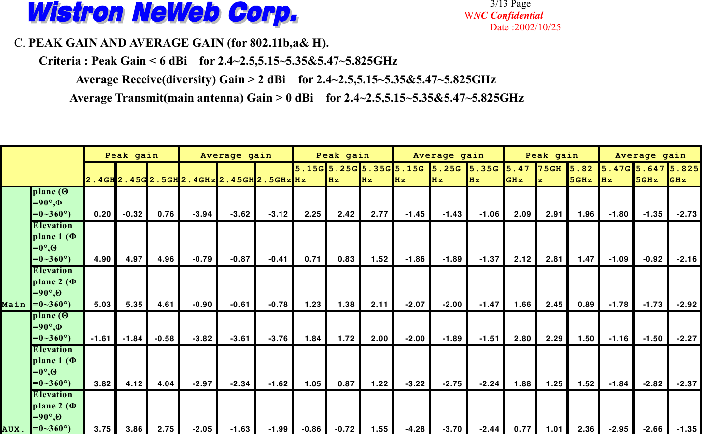                                                                                              3/13 Page WNC Confidential       Date :2002/10/25 C. PEAK GAIN AND AVERAGE GAIN (for 802.11b,a&amp; H).     Criteria : Peak Gain &lt; 6 dBi  for 2.4~2.5,5.15~5.35&amp;5.47~5.825GHz           Average Receive(diversity) Gain &gt; 2 dBi  for 2.4~2.5,5.15~5.35&amp;5.47~5.825GHz           Average Transmit(main antenna) Gain &gt; 0 dBi  for 2.4~2.5,5.15~5.35&amp;5.47~5.825GHz    2.4GH 2.45G 2.5GH 2.4GHz 2.45GH 2.5GHz5.15GHz5.25GHz5.35GHz5.15GHz5.25GHz5.35GHz5.47GHz75GHz5.825GHz5.47GHz5.6475GHz5.825GHzplane (Θ=90°,Φ=0~360°) 0.20 -0.32 0.76 -3.94 -3.62 -3.12 2.25 2.42 2.77 -1.45 -1.43 -1.06 2.09 2.91 1.96 -1.80 -1.35 -2.73Elevationplane 1 (Φ=0°,Θ=0~360°) 4.90 4.97 4.96 -0.79 -0.87 -0.41 0.71 0.83 1.52 -1.86 -1.89 -1.37 2.12 2.81 1.47 -1.09 -0.92 -2.16Elevationplane 2 (Φ=90°,Θ=0~360°) 5.03 5.35 4.61 -0.90 -0.61 -0.78 1.23 1.38 2.11 -2.07 -2.00 -1.47 1.66 2.45 0.89 -1.78 -1.73 -2.92plane (Θ=90°,Φ=0~360°) -1.61 -1.84 -0.58 -3.82 -3.61 -3.76 1.84 1.72 2.00 -2.00 -1.89 -1.51 2.80 2.29 1.50 -1.16 -1.50 -2.27Elevationplane 1 (Φ=0°,Θ=0~360°) 3.82 4.12 4.04 -2.97 -2.34 -1.62 1.05 0.87 1.22 -3.22 -2.75 -2.24 1.88 1.25 1.52 -1.84 -2.82 -2.37Elevationplane 2 (Φ=90°,Θ=0~360°) 3.75 3.86 2.75 -2.05 -1.63 -1.99 -0.86 -0.72 1.55 -4.28 -3.70 -2.44 0.77 1.01 2.36 -2.95 -2.66 -1.35Average gainPeak gain Average gainPeak gainAverage gainPeak gainMainAUX.     