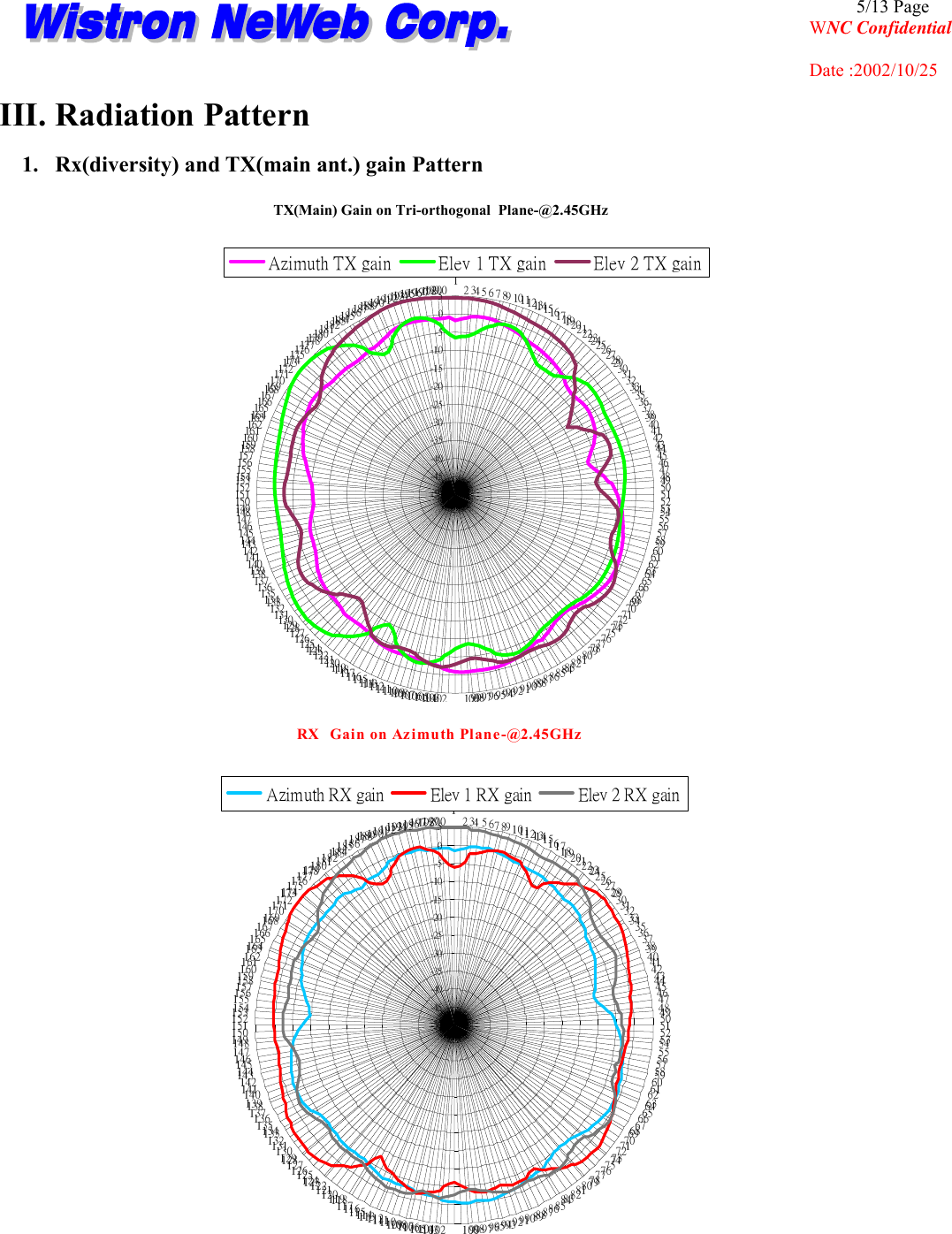                                                                                              5/13 Page WNC Confidential       Date :2002/10/25 III. Radiation Pattern 1.  Rx(diversity) and TX(main ant.) gain Pattern  TX(Main) Gain on Tri-orthogonal  Plane-@2.45GHz-50-45-40-35-30-25-20-15-10-505123456789101112131415161718192021222324252627282930313233343536373839404142434445464748495051525354555657585960616263646566676869707172737475767778798081828384858687888990919293949596979899100102103104105106107108109110111112113114115116117118119120121122123124125126127128129130131132133134135136137138139140141142143144145146147148149150151152153154155156157158159160161162163164165166167168169170171172173174175176177178179180181182183184185186187188189190191192193194195196197198199200Azimuth TX gain Elev 1 TX gain Elev 2 TX gainRX   Gain on Azimuth Plane-@2.45GHz-50-45-40-35-30-25-20-15-10-505123456789 101112131415161718192021222324252627282930313233343536373839404142434445464748495051525354555657585960616263646566676869707172737475767778798081828384858687888990919293949596979899100102103104105106107108109110111112113114115116117118119120121122123124125126127128129130131132133134135136137138139140141142143144145146147148149150151152153154155156157158159160161162163164165166167168169170171172173174175176177178179180181182183184185186187188189190191192193194195196197198199200Azimuth RX gain Elev 1 RX gain Elev 2 RX gain