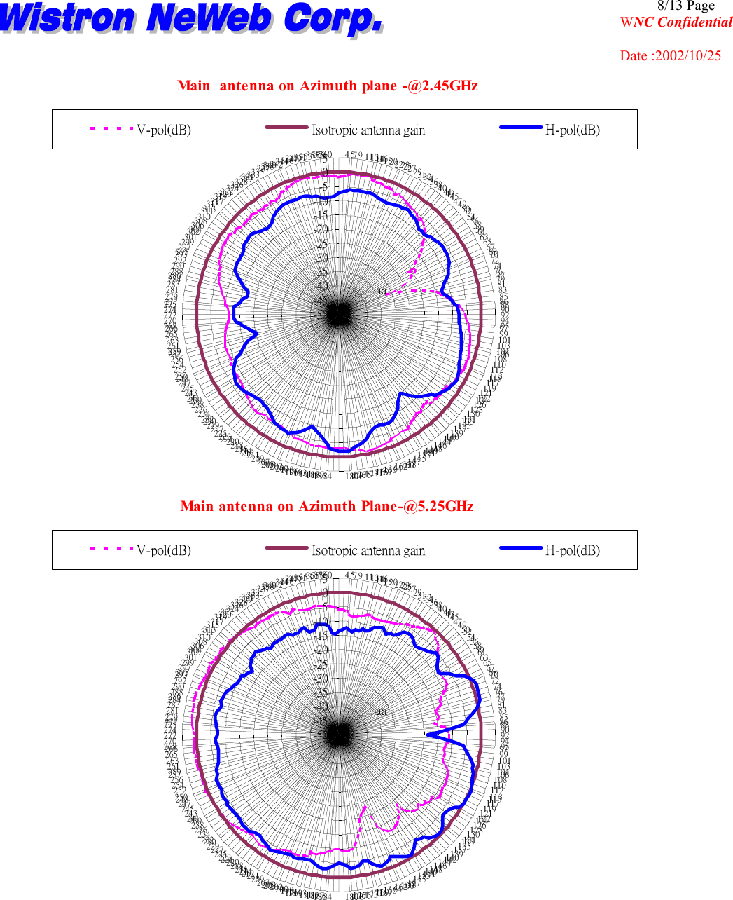                                                                                              8/13 Page WNC Confidential       Date :2002/10/25 Main  antenna on Azimuth plane -@2.45GHz-50-45-40-35-30-25-20-15-10-50524579 1113141618202223252729313234363840414345474950525456585961636567687072747677798183858688909294959799101103104106108110112113115117119121122124126128130131133135137139140142144146148149151153155157158160162164166167169171173175176178180184185187189191193194196198200202203205207209211212214216218220221223225227229230232234236238239241243245247248250252254256257259261263265266268270272274275277279281283284286288290292293295297299301302304306308310311313315317319320322324326328329331333335337338340342344346347349351353355356358360V-pol(dB) Isotropic antenna gain H-pol(dB)aaMain antenna on Azimuth Plane-@5.25GHz-50-45-40-35-30-25-20-15-10-50524579 1113141618202223252729313234363840414345474950525456585961636567687072747677798183858688909294959799101103104106108110112113115117119121122124126128130131133135137139140142144146148149151153155157158160162164166167169171173175176178180184185187189191193194196198200202203205207209211212214216218220221223225227229230232234236238239241243245247248250252254256257259261263265266268270272274275277279281283284286288290292293295297299301302304306308310311313315317319320322324326328329331333335337338340342344346347349351353355356358360V-pol(dB) Isotropic antenna gain H-pol(dB)aa 