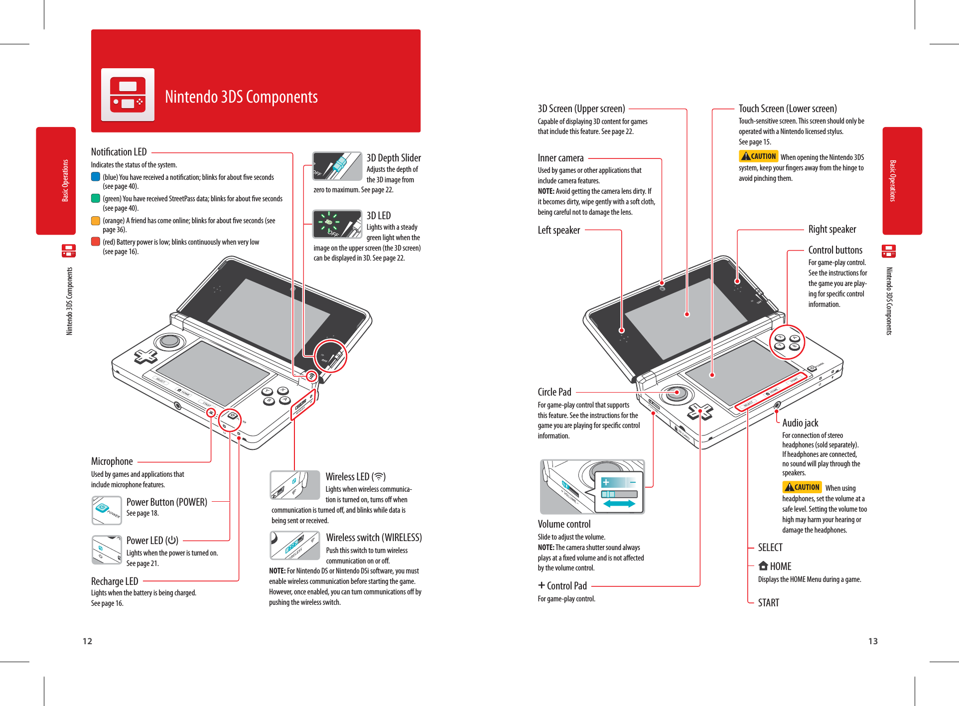 Basic OperationsBasic Operations12Basic Operations13   Nintendo 3DS Components  Nintendo 3DS ComponentsNintendo 3DS ComponentsNotication LEDIndicates the status of the system. (blue) You have received a notication; blinks for about ve seconds  (see page 40). (green) You have received StreetPass data; blinks for about ve seconds  (see page 40). (orange) A friend has come online; blinks for about ve seconds (see page 36). (red) Battery power is low; blinks continuously when very low  (see page 16).MicrophoneUsed by games and applications that include microphone features. Wireless LED ( )Lights when wireless communica-tion is turned on, turns o when communication is turned o, and blinks while data is being sent or received.Wireless switch (WIRELESS)Push this switch to turn wireless communication on or o. NOTE: For Nintendo DS or Nintendo DSi software, you must enable wireless communication before starting the game. However, once enabled, you can turn communications o by pushing the wireless switch.Power LED ( )Lights when the power is turned on. See page 21.Power Button (POWER)See page 18.3D Depth SliderAdjusts the depth of the 3D image from zero to maximum. See page 22.3D LEDLights with a steady green light when the image on the upper screen (the 3D screen) can be displayed in 3D. See page 22.3D Screen (Upper screen)Capable of displaying 3D content for games that include this feature. See page 22.Touch Screen (Lower screen)Touch-sensitive screen. This screen should only be operated with a Nintendo licensed stylus. See page 15.  When opening the Nintendo 3DS system, keep your ngers away from the hinge to avoid pinching them.Control buttonsFor game-play control. See the instructions for the game you are play-ing for specic control information.Inner cameraUsed by games or other applications that include camera features. NOTE: Avoid getting the camera lens dirty. If it becomes dirty, wipe gently with a soft cloth, being careful not to damage the lens.Left speaker Right speakerSELECTSTARTCircle PadFor game-play control that supports this feature. See the instructions for the game you are playing for specic control information.Volume controlSlide to adjust the volume. NOTE: The camera shutter sound always plays at a xed volume and is not aected by the volume control.  HOMEDisplays the HOME Menu during a game.+ Control PadFor game-play control.Recharge LEDLights when the battery is being charged. See page 16.Audio jackFor connection of stereo headphones (sold separately). If headphones are connected, no sound will play through the speakers.   When using headphones, set the volume at a safe level. Setting the volume too high may harm your hearing or damage the headphones.