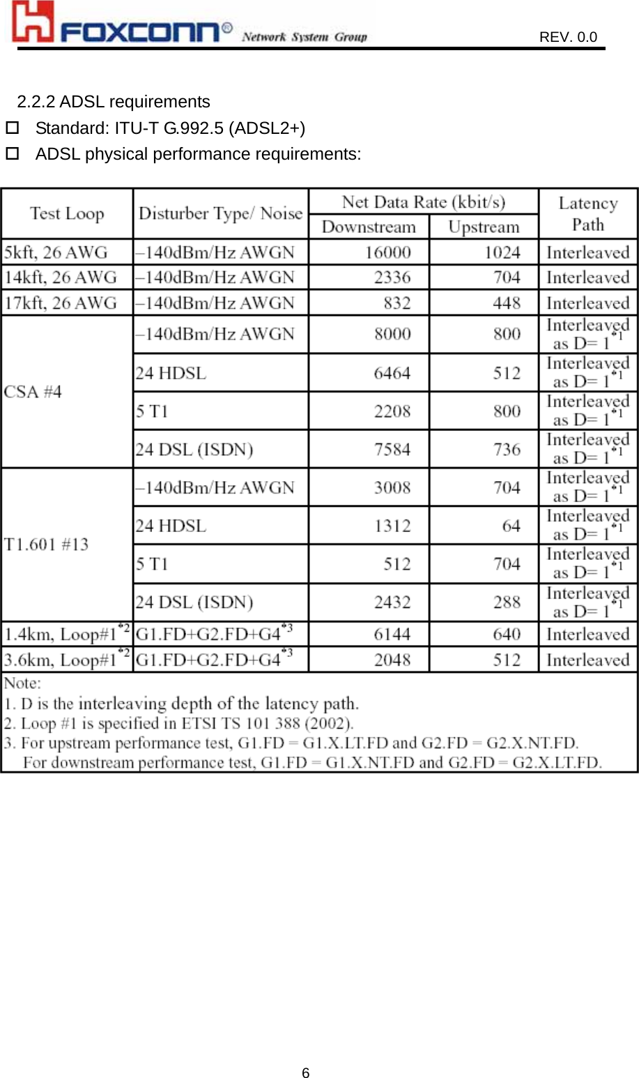                    REV. 0.0   6 2.2.2 ADSL requirements    Standard: ITU-T G.992.5 (ADSL2+)  ADSL physical performance requirements:   