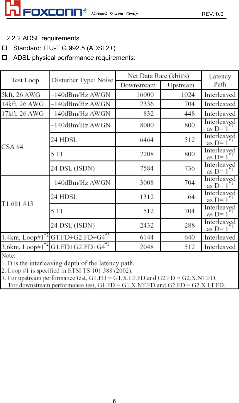                    REV. 0.062.2.2 ADSL requirements  Standard: ITU-T G.992.5 (ADSL2+) ADSL physical performance requirements: