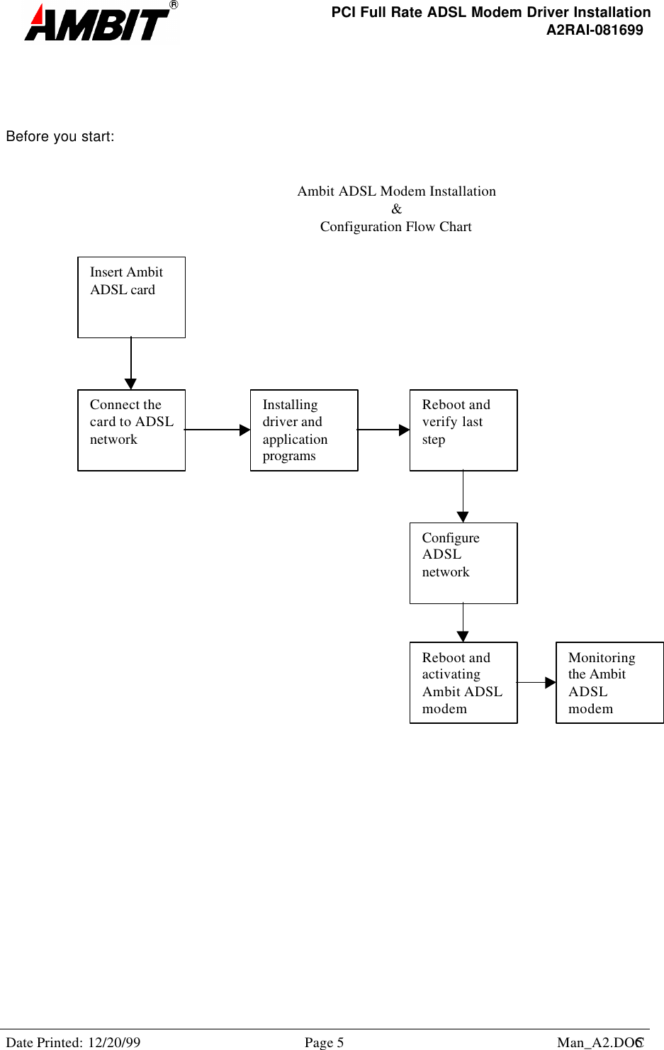 PCI Full Rate ADSL Modem Driver InstallationA2RAI-081699Date Printed: 12/20/99 Page 5 Man_A2.DOC5Before you start:Insert AmbitADSL cardConnect thecard to ADSLnetworkInstallingdriver andapplicationprogramsReboot andverify laststepConfigureADSLnetworkMonitoringthe AmbitADSLmodemReboot andactivatingAmbit ADSLmodemAmbit ADSL Modem Installation&amp;Configuration Flow Chart