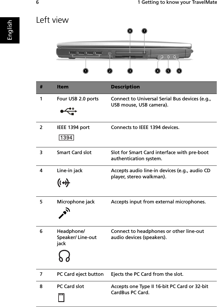  1 Getting to know your TravelMate6EnglishLeft view    #Item Description1Four USB 2.0 ports Connect to Universal Serial Bus devices (e.g., USB mouse, USB camera).2IEEE 1394 port Connects to IEEE 1394 devices.3Smart Card slot Slot for Smart Card interface with pre-boot authentication system.4Line-in jack Accepts audio line-in devices (e.g., audio CD player, stereo walkman).5Microphone jack  Accepts input from external microphones.6Headphone/ Speaker/ Line-out jackConnect to headphones or other line-out audio devices (speakers).7PC Card eject button Ejects the PC Card from the slot.8PC Card slot Accepts one Type II 16-bit PC Card or 32-bit CardBus PC Card.