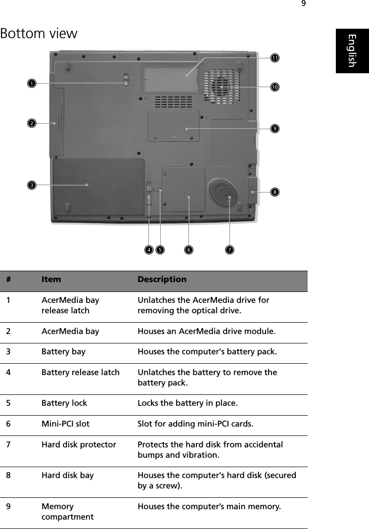 9EnglishBottom view#Item Description1AcerMedia bay release latchUnlatches the AcerMedia drive for removing the optical drive. 2AcerMedia bay Houses an AcerMedia drive module. 3Battery bay Houses the computer&apos;s battery pack.4Battery release latch Unlatches the battery to remove the battery pack.5Battery lock Locks the battery in place.6Mini-PCI slot Slot for adding mini-PCI cards.7Hard disk protector Protects the hard disk from accidental bumps and vibration.8Hard disk bay  Houses the computer&apos;s hard disk (secured by a screw). 9Memory compartmentHouses the computer’s main memory.