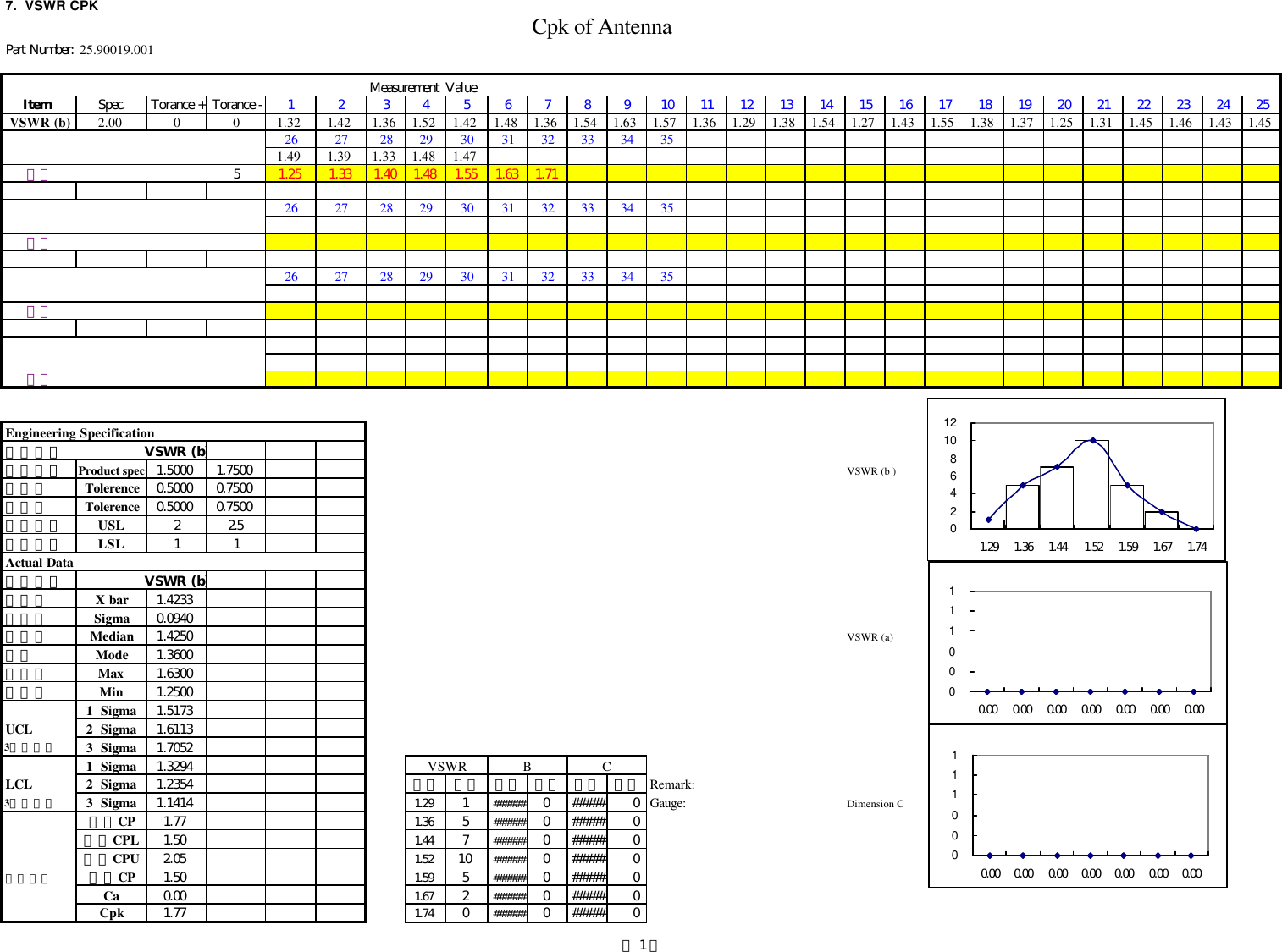 7.  VSWR CPK Cpk of AntennaPart Number:25.90019.001Measurement  ValueItem  Spec. Torance + Torance - 1 2 3 4 5 6 7 8 9 10 11 12 13 14 15 16 17 18 19 20 21 22 23 24 25VSWR (b) 2.00 0 0 1.32 1.42 1.36 1.52 1.42 1.48 1.36 1.54 1.63 1.57 1.36 1.29 1.38 1.54 1.27 1.43 1.55 1.38 1.37 1.25 1.31 1.45 1.46 1.43 1.4526 27 28 29 30 31 32 33 34 351.49 1.39 1.33 1.48 1.47組界 51.25 1.33 1.40 1.48 1.55 1.63 1.7126 27 28 29 30 31 32 33 34 35組界26 27 28 29 30 31 32 33 34 35組界組界Engineering Specification工程尺寸VSWR (b)工程規格 Product spec 1.5000 1.7500 VSWR (b )正公差 Tolerence 0.5000 0.7500負公差 Tolerence 0.5000 0.7500工程上限 USL 22.5工程下限 LSL 1 1Actual Data量測尺寸VSWR (b)平均數 X bar 1.4233標準差 Sigma 0.0940中間值 Median 1.4250 VSWR (a)眾數 Mode 1.3600  最大值 Max 1.6300最小值 Min 1.25001  Sigma 1.5173UCL 2  Sigma 1.61133個標準差 3  Sigma 1.70521  Sigma 1.3294LCL 2  Sigma 1.2354 組別 次數 組別 次數 組別 次數 Remark:3個標準差 3  Sigma 1.1414 1.29 1###### 0 ##### 0 Gauge: Dimension C雙邊CP 1.77 1.36 5###### 0 ##### 0單邊CPL 1.50 1.44 7###### 0 ##### 0單邊CPU 2.05 1.52 10 ###### 0 ##### 0製程能力 單邊CP 1.50 1.59 5###### 0 ##### 0Ca 0.00 1.67 2###### 0 ##### 0Cpk 1.77 1.74 0###### 0 ##### 0VSWR B C0246810121.29 1.36 1.44 1.52 1.59 1.67 1.740001110.00 0.00 0.00 0.00 0.00 0.00 0.000001110.00 0.00 0.00 0.00 0.00 0.00 0.00第 1 頁