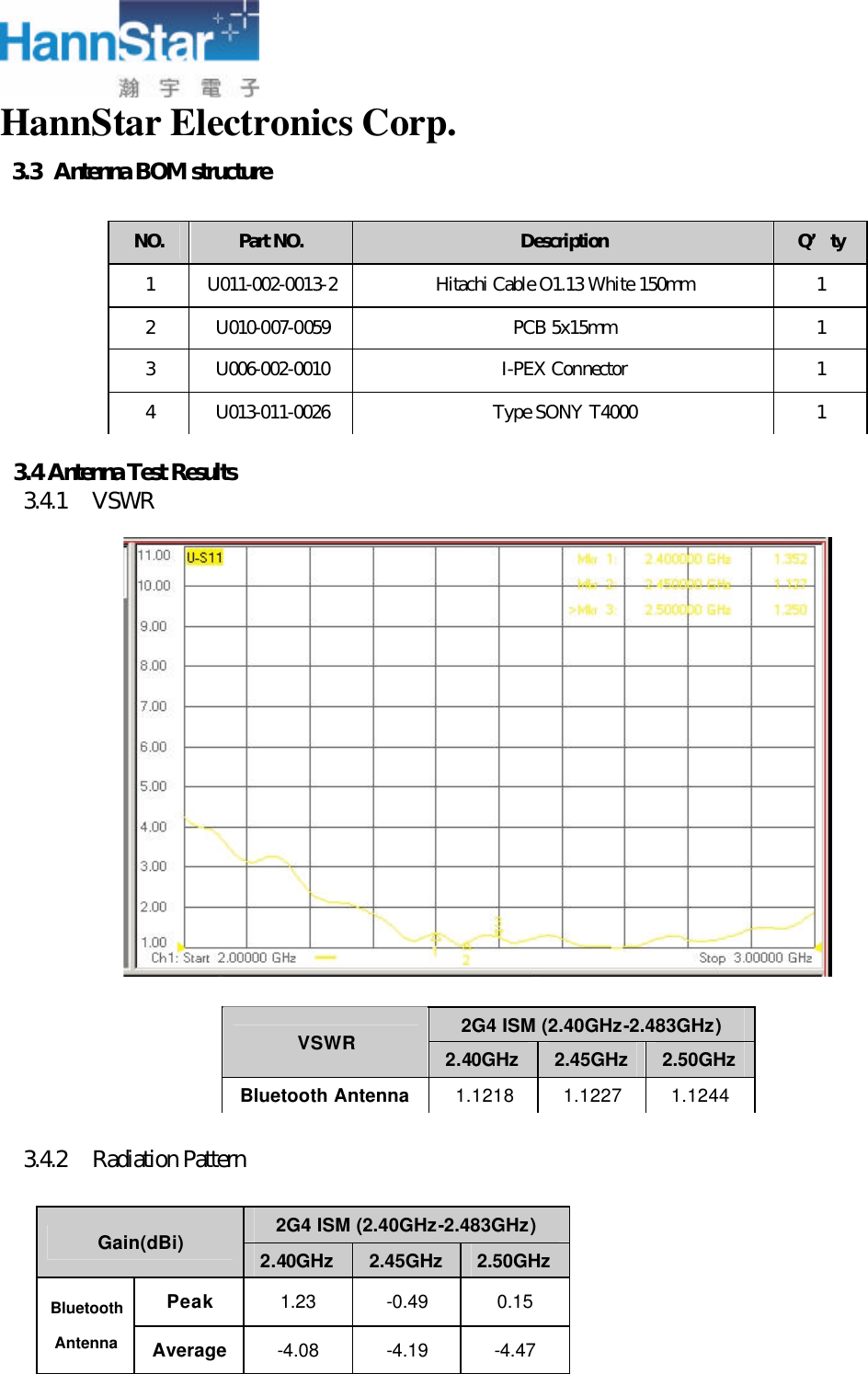 HannStar Electronics Corp.  3.3  Antenna BOM structure        3.4 Antenna Test Results 3.4.1 VSWR                        3.4.2 Radiation Pattern    2G4 ISM (2.40GHz-2.483GHz) Gain(dBi) 2.40GHz 2.45GHz 2.50GHz Peak 1.23 -0.49 0.15 Bluetooth Antenna Average -4.08 -4.19 -4.47 NO. Part NO. Description Q’ty 1 U011-002-0013-2 Hitachi Cable O1.13 White 150mm 1 2 U010-007-0059 PCB 5x15mm 1 3 U006-002-0010 I-PEX Connector 1 4 U013-011-0026 Type SONY T4000 1 2G4 ISM (2.40GHz-2.483GHz) VSWR 2.40GHz 2.45GHz 2.50GHz Bluetooth Antenna 1.1218 1.1227 1.1244 