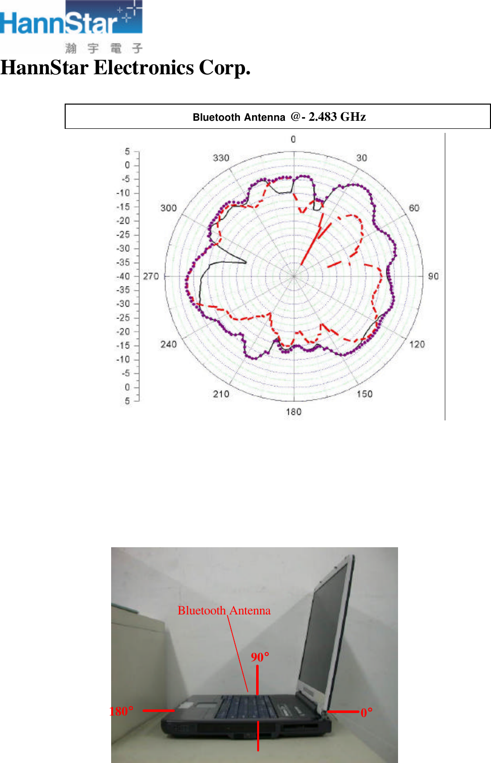  HannStar Electronics Corp.   Bluetooth Antenna @- 2.483 GHz                                       0° 90° 180° Bluetooth Antenna 