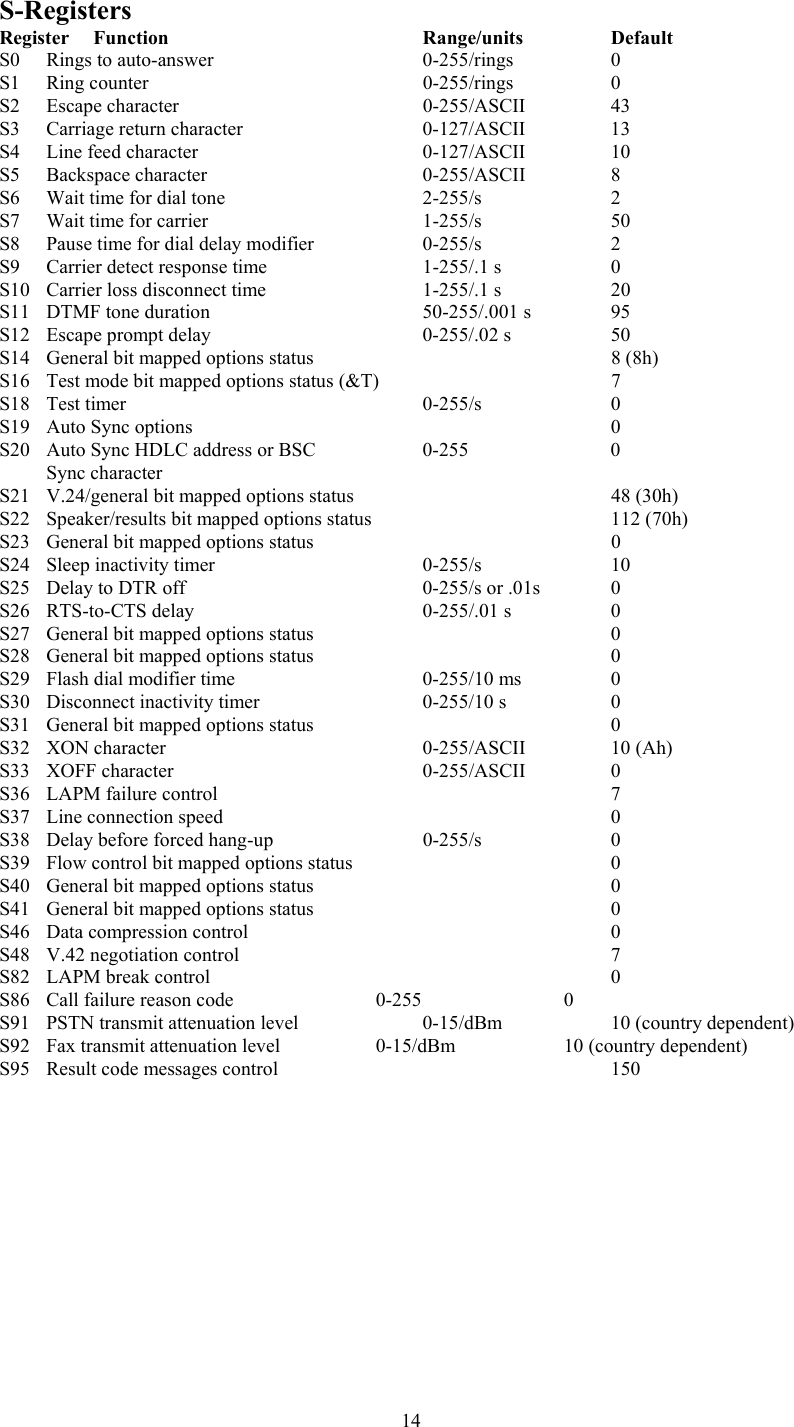  14S-Registers Register Function      Range/units   Default S0 Rings to auto-answer     0-255/rings   0 S1 Ring counter      0-255/rings   0 S2  Escape character                    0-255/ASCII    43 S3   Carriage return character        0-127/ASCII    13 S4 Line feed character     0-127/ASCII  10 S5 Backspace character     0-255/ASCII  8 S6 Wait time for dial tone     2-255/s   2 S7 Wait time for carrier     1-255/s   50 S8  Pause time for dial delay modifier       0-255/s      2 S9  Carrier detect response time        1-255/.1 s      0 S10 Carrier loss disconnect time    1-255/.1 s   20 S11 DTMF tone duration     50-255/.001 s  95 S12 Escape prompt delay     0-255/.02 s   50 S14 General bit mapped options status       8 (8h) S16  Test mode bit mapped options status (&amp;T)          7 S18 Test timer       0-255/s   0 S19 Auto Sync options         0 S20 Auto Sync HDLC address or BSC   0-255    0  Sync character S21  V.24/general bit mapped options status            48 (30h) S22  Speaker/results bit mapped options status           112 (70h) S23 General bit mapped options status       0 S24 Sleep inactivity timer     0-255/s   10 S25 Delay to DTR off      0-255/s or .01s  0 S26 RTS-to-CTS delay     0-255/.01 s   0 S27 General bit mapped options status       0  S28 General bit mapped options status       0 S29  Flash dial modifier time              0-255/10 ms    0 S30 Disconnect inactivity timer    0-255/10 s   0 S31 General bit mapped options status       0 S32 XON character      0-255/ASCII  10 (Ah) S33 XOFF character      0-255/ASCII  0 S36 LAPM failure control         7 S37 Line connection speed         0 S38 Delay before forced hang-up    0-255/s   0 S39  Flow control bit mapped options status            0 S40 General bit mapped options status       0 S41 General bit mapped options status       0 S46 Data compression control        0 S48 V.42 negotiation control        7 S82 LAPM break control         0 S86 Call failure reason code    0-255    0 S91  PSTN transmit attenuation level      0-15/dBm      10 (country dependent) S92 Fax transmit attenuation level   0-15/dBm   10 (country dependent) S95 Result code messages control        150      
