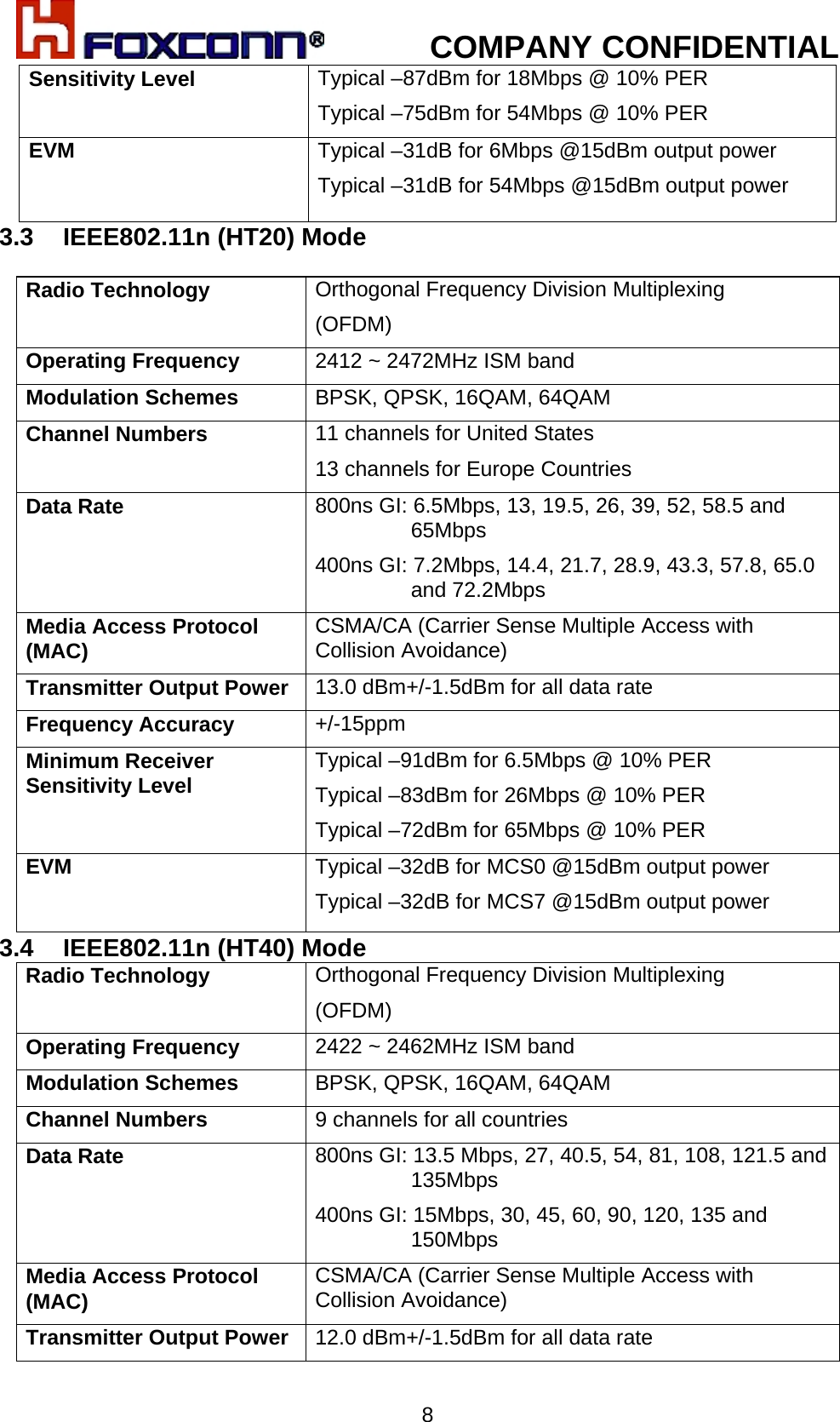            COMPANY CONFIDENTIAL   8Sensitivity Level  Typical –87dBm for 18Mbps @ 10% PER Typical –75dBm for 54Mbps @ 10% PER  EVM   Typical –31dB for 6Mbps @15dBm output power Typical –31dB for 54Mbps @15dBm output power 3.3  IEEE802.11n (HT20) Mode  Radio Technology  Orthogonal Frequency Division Multiplexing  (OFDM) Operating Frequency  2412 ~ 2472MHz ISM band Modulation Schemes  BPSK, QPSK, 16QAM, 64QAM Channel Numbers  11 channels for United States 13 channels for Europe Countries Data Rate  800ns GI: 6.5Mbps, 13, 19.5, 26, 39, 52, 58.5 and 65Mbps 400ns GI: 7.2Mbps, 14.4, 21.7, 28.9, 43.3, 57.8, 65.0 and 72.2Mbps Media Access Protocol (MAC)  CSMA/CA (Carrier Sense Multiple Access with Collision Avoidance)  Transmitter Output Power  13.0 dBm+/-1.5dBm for all data rate Frequency Accuracy  +/-15ppm Minimum Receiver Sensitivity Level  Typical –91dBm for 6.5Mbps @ 10% PER Typical –83dBm for 26Mbps @ 10% PER Typical –72dBm for 65Mbps @ 10% PER EVM Typical –32dB for MCS0 @15dBm output power Typical –32dB for MCS7 @15dBm output power 3.4  IEEE802.11n (HT40) Mode Radio Technology  Orthogonal Frequency Division Multiplexing  (OFDM) Operating Frequency  2422 ~ 2462MHz ISM band Modulation Schemes  BPSK, QPSK, 16QAM, 64QAM Channel Numbers  9 channels for all countries Data Rate  800ns GI: 13.5 Mbps, 27, 40.5, 54, 81, 108, 121.5 and 135Mbps 400ns GI: 15Mbps, 30, 45, 60, 90, 120, 135 and 150Mbps Media Access Protocol (MAC)  CSMA/CA (Carrier Sense Multiple Access with Collision Avoidance)  Transmitter Output Power  12.0 dBm+/-1.5dBm for all data rate 