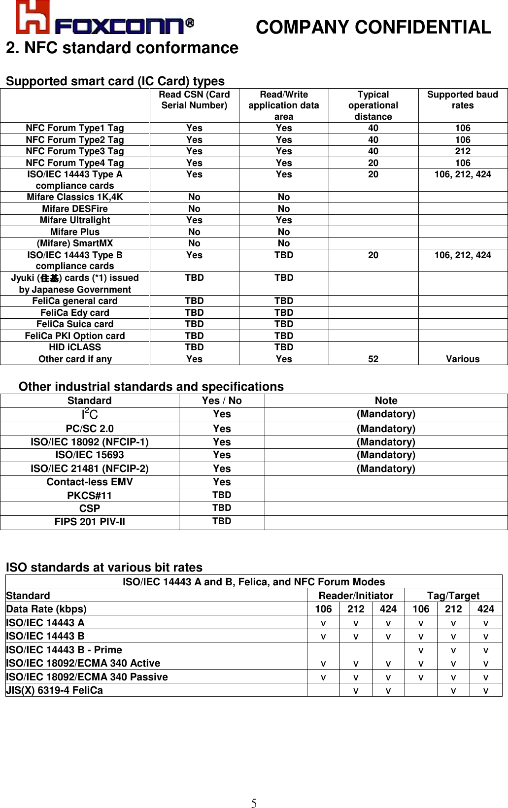            COMPANY CONFIDENTIAL  52. NFC standard conformance  Supported smart card (IC Card) types   Read CSN (Card Serial Number) Read/Write application data area Typical operational distance Supported baud rates NFC Forum Type1 Tag  Yes  Yes  40  106 NFC Forum Type2 Tag  Yes  Yes  40  106 NFC Forum Type3 Tag  Yes  Yes  40  212 NFC Forum Type4 Tag  Yes  Yes  20  106 ISO/IEC 14443 Type A compliance cards Yes  Yes  20  106, 212, 424 Mifare Classics 1K,4K  No  No     Mifare DESFire  No  No     Mifare Ultralight  Yes  Yes     Mifare Plus  No  No     (Mifare) SmartMX  No  No     ISO/IEC 14443 Type B compliance cards Yes  TBD  20  106, 212, 424 Jyuki ( ) cards (*1) issued by Japanese Government TBD  TBD     FeliCa general card  TBD TBD    FeliCa Edy card  TBD TBD    FeliCa Suica card  TBD TBD    FeliCa PKI Option card  TBD TBD    HID iCLASS  TBD TBD    Other card if any  Yes  Yes  52  Various  Other industrial standards and specifications Standard  Yes / No  Note I2C Yes  (Mandatory) PC/SC 2.0  Yes  (Mandatory) ISO/IEC 18092 (NFCIP-1)  Yes  (Mandatory) ISO/IEC 15693  Yes  (Mandatory) ISO/IEC 21481 (NFCIP-2)  Yes  (Mandatory) Contact-less EMV  Yes   PKCS#11 TBD  CSP TBD  FIPS 201 PIV-II TBD   ISO standards at various bit rates ISO/IEC 14443 A and B, Felica, and NFC Forum Modes Standard   Reader/Initiator  Tag/Target Data Rate (kbps)  106 212 424 106 212 424 ISO/IEC 14443 A  v  v  v  v  v  v ISO/IEC 14443 B  v  v  v  v  v  v ISO/IEC 14443 B - Prime    v  v  v ISO/IEC 18092/ECMA 340 Active  v  v  v  v  v  v ISO/IEC 18092/ECMA 340 Passive  v  v  v  v  v  v JIS(X) 6319-4 FeliCa  v  v  v  v     