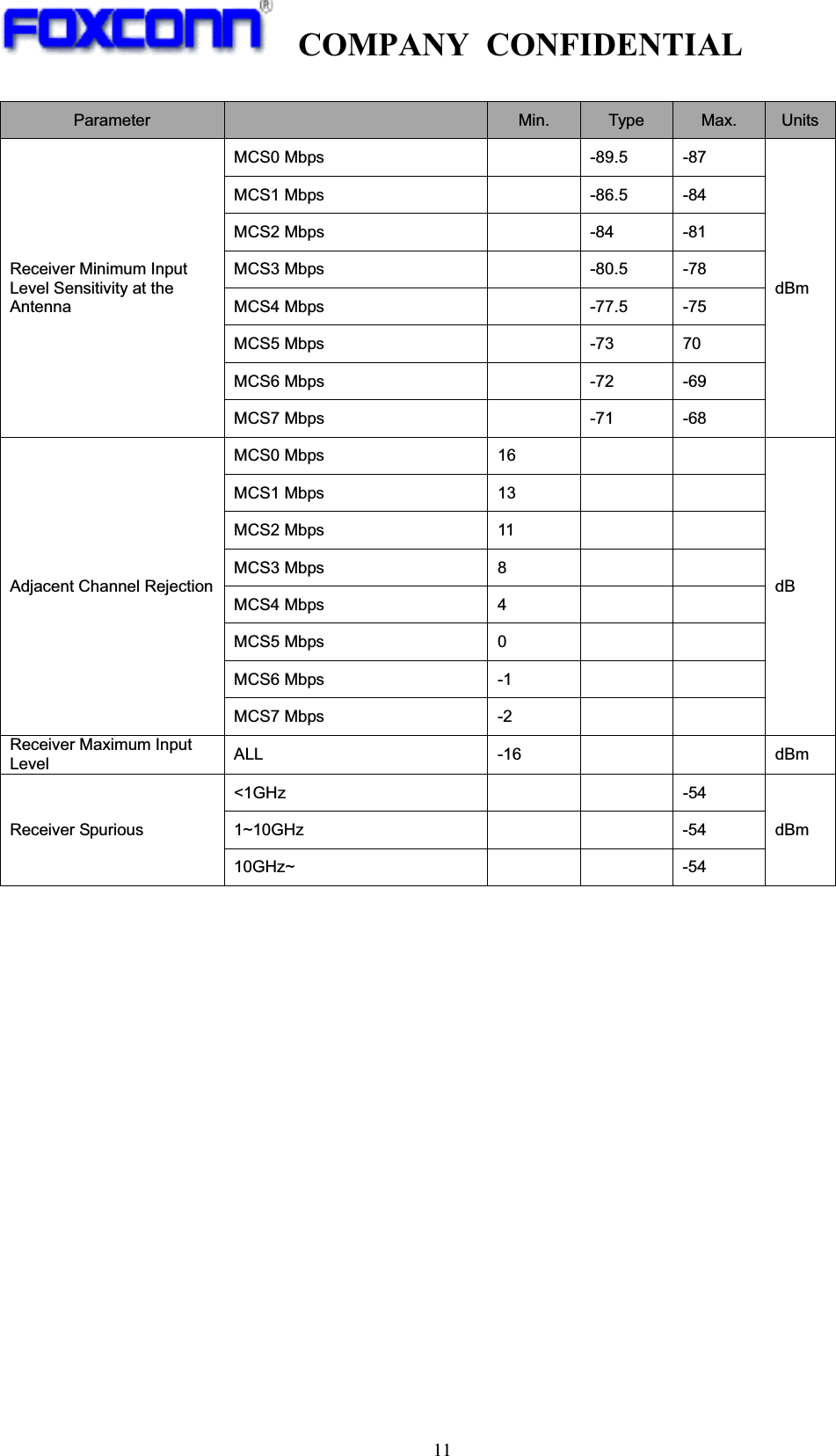 COMPANY CONFIDENTIAL11 ! Parameter   Min.  Type  Max.  UnitsReceiver Minimum Input Level Sensitivity at the Antenna MCS0 Mbps   -89.5  -87 dBm MCS1 Mbps   -86.5  -84 MCS2 Mbps   -84  -81 MCS3 Mbps   -80.5  -78 MCS4 Mbps   -77.5  -75 MCS5 Mbps   -73  70 MCS6 Mbps   -72  -69 MCS7 Mbps   -71  -68 Adjacent Channel Rejection MCS0 Mbps 16     dB MCS1 Mbps 13     MCS2 Mbps 11     MCS3 Mbps 8     MCS4 Mbps 4     MCS5 Mbps 0     MCS6 Mbps -1     MCS7 Mbps -2     Receiver Maximum Input Level  ALL -16   dBm Receiver Spurious &lt;1GHz   -54 dBm 1~10GHz   -54 10GHz~   -54   