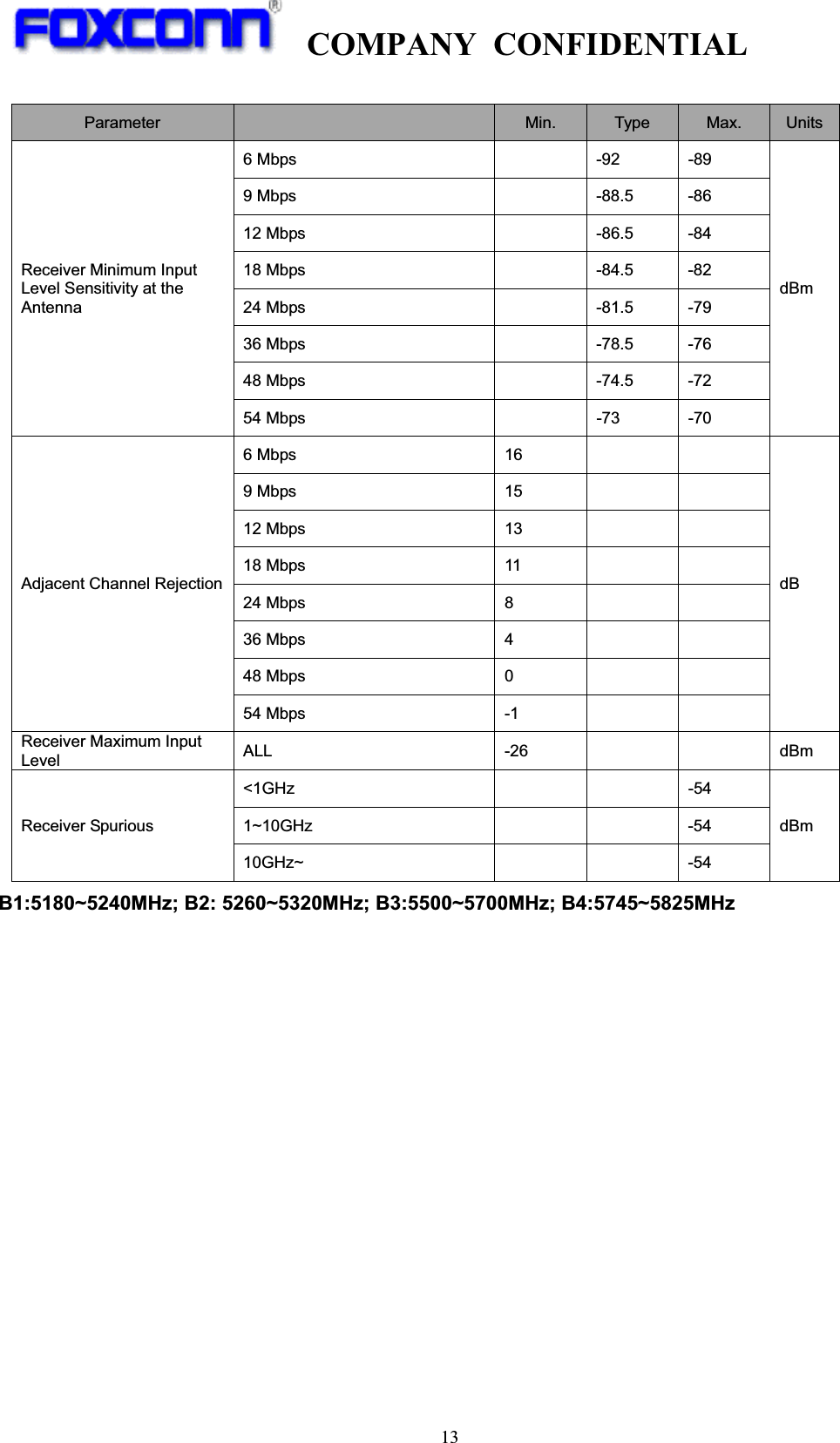 COMPANY CONFIDENTIAL13 !Parameter   Min.  Type  Max.  UnitsReceiver Minimum Input Level Sensitivity at the Antenna 6 Mbps    -92  -89 dBm 9 Mbps    -88.5  -86 12 Mbps    -86.5  -84 18 Mbps    -84.5  -82 24 Mbps    -81.5  -79 36 Mbps    -78.5  -76 48 Mbps    -74.5  -72 54 Mbps    -73  -70 Adjacent Channel Rejection 6 Mbps  16     dB 9 Mbps  15     12 Mbps  13     18 Mbps  11     24 Mbps  8     36 Mbps  4     48 Mbps  0     54 Mbps  -1     Receiver Maximum Input Level  ALL -26   dBm Receiver Spurious &lt;1GHz   -54 dBm 1~10GHz   -54 10GHz~   -54 B1:5180~5240MHz; B2: 5260~5320MHz; B3:5500~5700MHz; B4:5745~5825MHz 