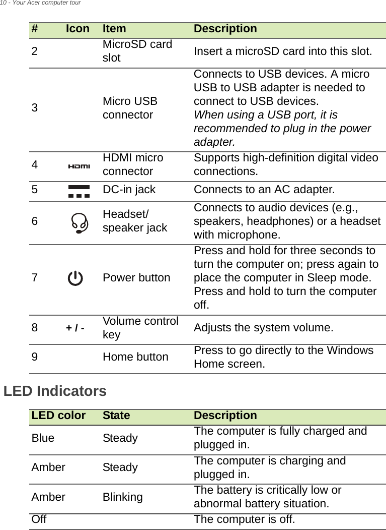 10 - Your Acer computer tourLED IndicatorsLED color State DescriptionBlue Steady The computer is fully charged and plugged in.Amber Steady The computer is charging and plugged in.Amber Blinking The battery is critically low or abnormal battery situation.Off The computer is off.2MicroSD card slot Insert a microSD card into this slot.3Micro USB connectorConnects to USB devices. A micro USB to USB adapter is needed to connect to USB devices.When using a USB port, it is recommended to plug in the power adapter.4HDMI micro connector Supports high-definition digital video connections.5DC-in jack Connects to an AC adapter.6Headset/speaker jackConnects to audio devices (e.g., speakers, headphones) or a headset with microphone.7Power buttonPress and hold for three seconds to turn the computer on; press again to place the computer in Sleep mode. Press and hold to turn the computer off.8+ / - Volume control key Adjusts the system volume.9Home button Press to go directly to the Windows Home screen.#Icon Item Description