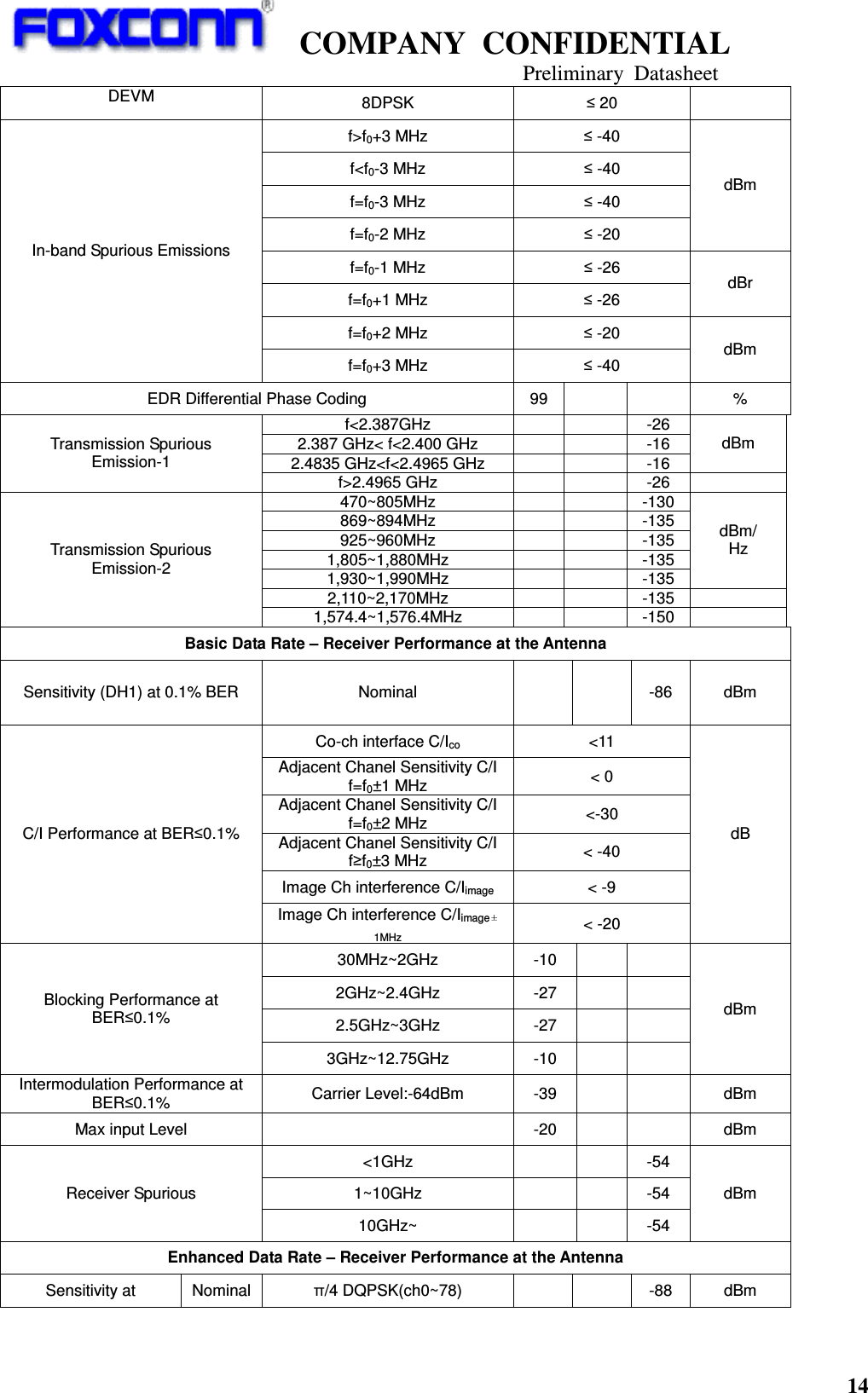    COMPANY  CONFIDENTIAL                                                                     Preliminary  Datasheet 14  DEVM  8DPSK  ≤ 20 f&gt;f0+3 MHz  ≤ -40 f&lt;f0-3 MHz  ≤ -40 f=f0-3 MHz  ≤ -40 f=f0-2 MHz  ≤ -20 dBm f=f0-1 MHz  ≤ -26 f=f0+1 MHz  ≤ -26 dBr f=f0+2 MHz  ≤ -20 In-band Spurious Emissions f=f0+3 MHz  ≤ -40 dBm EDR Differential Phase Coding  99      % f&lt;2.387GHz      -26 2.387 GHz&lt; f&lt;2.400 GHz      -16 2.4835 GHz&lt;f&lt;2.4965 GHz      -16 dBm Transmission Spurious Emission-1 f&gt;2.4965 GHz      -26   470~805MHz      -130 869~894MHz      -135 925~960MHz      -135 1,805~1,880MHz      -135 1,930~1,990MHz      -135 dBm/ Hz 2,110~2,170MHz      -135  Transmission Spurious Emission-2 1,574.4~1,576.4MHz      -150  Basic Data Rate – Receiver Performance at the Antenna Sensitivity (DH1) at 0.1% BER  Nominal      -86  dBm Co-ch interface C/Ico  &lt;11 Adjacent Chanel Sensitivity C/I f=f0±1 MHz  &lt; 0 Adjacent Chanel Sensitivity C/I f=f0±2 MHz  &lt;-30 Adjacent Chanel Sensitivity C/I f≥f0±3 MHz  &lt; -40 Image Ch interference C/Iimage  &lt; -9 C/I Performance at BER≤0.1% Image Ch interference C/Iimage1MHz &lt; -20 dB 30MHz~2GHz  -10     2GHz~2.4GHz  -27     2.5GHz~3GHz  -27     Blocking Performance at BER≤0.1% 3GHz~12.75GHz  -10     dBm Intermodulation Performance at BER≤0.1%  Carrier Level:-64dBm  -39      dBm Max input Level    -20      dBm &lt;1GHz      -54 1~10GHz      -54 Receiver Spurious 10GHz~      -54 dBm Enhanced Data Rate – Receiver Performance at the Antenna Sensitivity at  Nominal π/4 DQPSK(ch0~78)      -88  dBm 