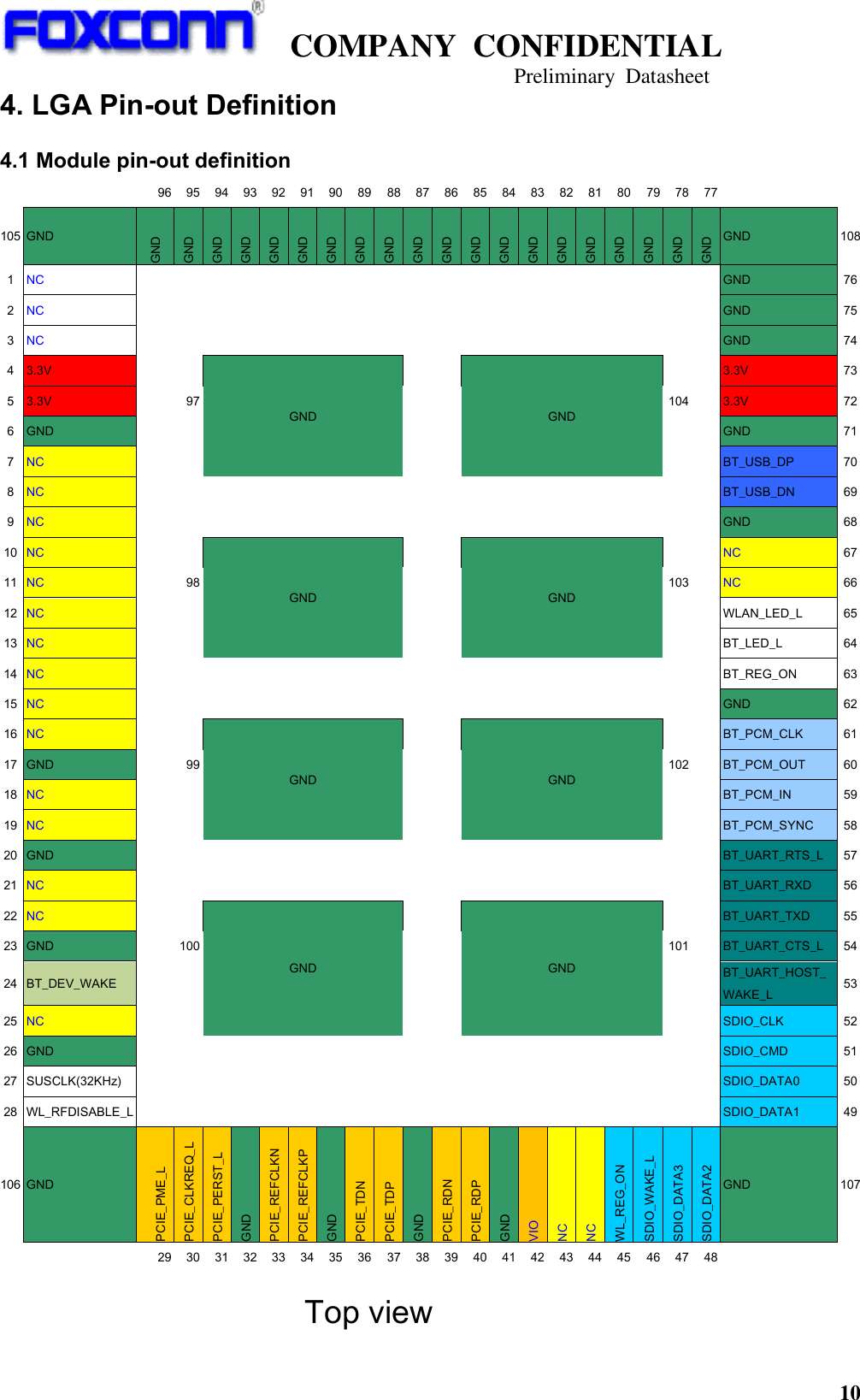   COMPANY  CONFIDENTIAL                                   Preliminary  Datasheet 10  4. LGA Pin-out Definition 4.1 Module pin-out definition   96 95 94 93 92 91 90 89 88 87 86 85 84 83 82 81 80 79 78 77   105 GND GND GND GND GND GND GND GND GND GND GND GND GND GND GND GND GND GND GND GND GND GND 108 1 NC                     GND 76 2 NC                     GND 75 3 NC                     GND 74 4 3.3V   GND   GND   3.3V 73 5 3.3V  97   104  3.3V 72 6 GND       GND 71 7 NC       BT_USB_DP 70 8 NC                     BT_USB_DN 69 9 NC                     GND 68 10 NC   GND   GND   NC 67 11 NC  98   103  NC 66 12 NC       WLAN_LED_L 65 13 NC       BT_LED_L 64 14 NC                     BT_REG_ON 63 15 NC                     GND 62 16 NC   GND   GND   BT_PCM_CLK 61 17 GND  99   102  BT_PCM_OUT 60 18 NC       BT_PCM_IN 59 19 NC       BT_PCM_SYNC 58 20 GND                     BT_UART_RTS_L 57 21 NC                     BT_UART_RXD 56 22 NC   GND   GND   BT_UART_TXD 55 23 GND  100   101  BT_UART_CTS_L 54 24 BT_DEV_WAKE       BT_UART_HOST_ WAKE_L 53 25 NC       SDIO_CLK 52 26 GND                     SDIO_CMD 51 27 SUSCLK(32KHz)                     SDIO_DATA0 50 28 WL_RFDISABLE_L                     SDIO_DATA1 49 106 GND PCIE_PME_L PCIE_CLKREQ_L PCIE_PERST_L GND PCIE_REFCLKN PCIE_REFCLKP GND PCIE_TDN PCIE_TDP GND PCIE_RDN PCIE_RDP GND VIO NC NC WL_REG_ON SDIO_WAKE_L SDIO_DATA3 SDIO_DATA2 GND 107   29 30 31 32 33 34 35 36 37 38 39 40 41 42 43 44 45 46 47 48   Top view 