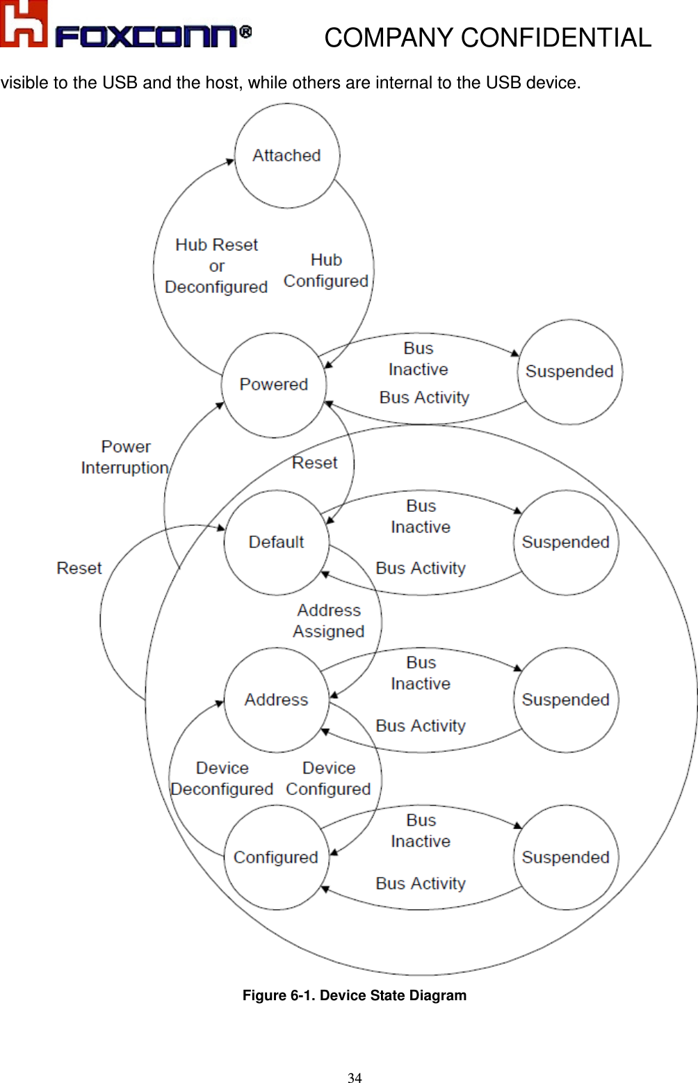           COMPANY CONFIDENTIAL    34 visible to the USB and the host, while others are internal to the USB device.  Figure 6-1. Device State Diagram  