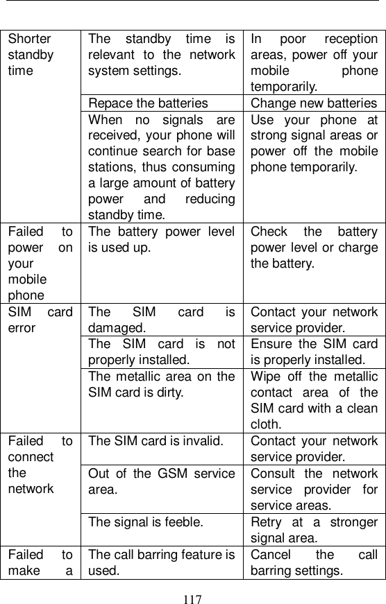  117 The standby time is relevant to the network system settings.  In poor reception areas, power off your mobile phone temporarily. Repace the batteries  Change new batteries Shorter standby time When no signals are received, your phone will continue search for base stations, thus consuming a large amount of battery power and reducing standby time. Use your phone at strong signal areas or power off the mobile phone temporarily.  Failed to power on your mobile phone The battery power level is used up.   Check the battery power level or charge the battery.  The SIM card is damaged.   Contact your network service provider.  The SIM card is not properly installed.  Ensure the SIM card is properly installed.  SIM card error The metallic area on the SIM card is dirty.   Wipe off the metallic contact area of the SIM card with a clean cloth.  The SIM card is invalid.   Contact your network service provider.  Out of the GSM service area.   Consult the network service provider for service areas.  Failed to connect the network The signal is feeble.   Retry at a stronger signal area.  Failed to make a  The call barring feature is used.   Cancel the call barring settings.  