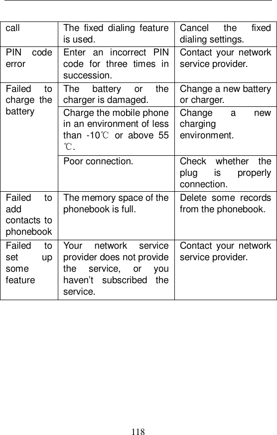  118 call  The fixed dialing feature is used.   Cancel the fixed dialing settings.  PIN code error  Enter an incorrect PIN code for three times in succession.  Contact your network service provider.  The battery or the charger is damaged.   Change a new battery or charger.  Charge the mobile phone in an environment of less than -10℃ or above 55℃. Change a new charging environment.  Failed to charge the battery Poor connection.   Check whether the plug is properly connection.  Failed to add contacts to phonebook The memory space of the phonebook is full.   Delete some records from the phonebook.  Failed to set up some feature Your network service provider does not provide the service, or you haven&rsquo;t subscribed the service.  Contact your network service provider.         