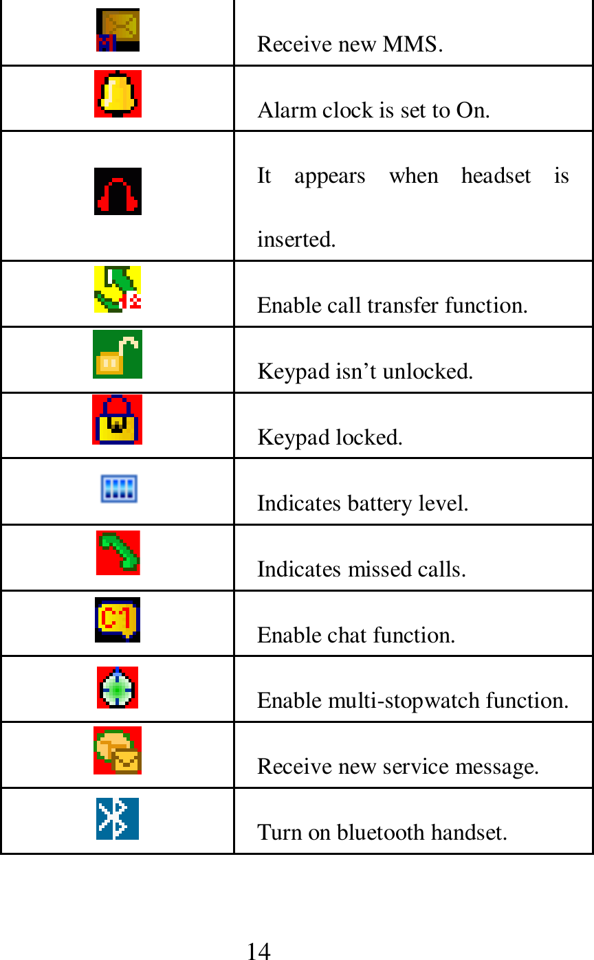  14   Receive new MMS.     Alarm clock is set to On.    It  appears  when  headset  is inserted.     Enable call transfer function.     Keypad isn&rsquo;t unlocked.     Keypad locked.     Indicates battery level.      Indicates missed calls.     Enable chat function.     Enable multi-stopwatch function.    Receive new service message.     Turn on bluetooth handset.   