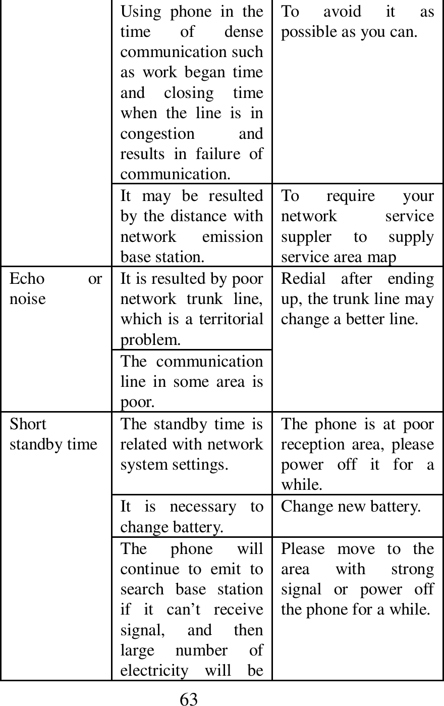 63 Using  phone  in  the time  of  dense communication such as  work  began  time and  closing  time when  the  line  is  in congestion  and results  in  failure  of communication. To  avoid  it  as possible as you can. It  may  be  resulted by the distance  with network  emission base station. To  require  your network  service suppler  to  supply service area map Echo  or noise    It is resulted by poor network  trunk  line, which is a territorial problem. Redial  after  ending up, the trunk line may change a better line. The  communication line  in  some  area  is poor. Short standby time  The standby  time  is related with network system settings. The  phone  is  at  poor reception  area, please power  off  it  for  a while. It  is  necessary  to change battery. Change new battery. The  phone  will continue  to  emit  to search  base  station if  it  can&rsquo;t  receive signal,  and  then large  number  of electricity will  be Please  move  to  the area  with  strong signal  or  power  off the phone for a while. 
